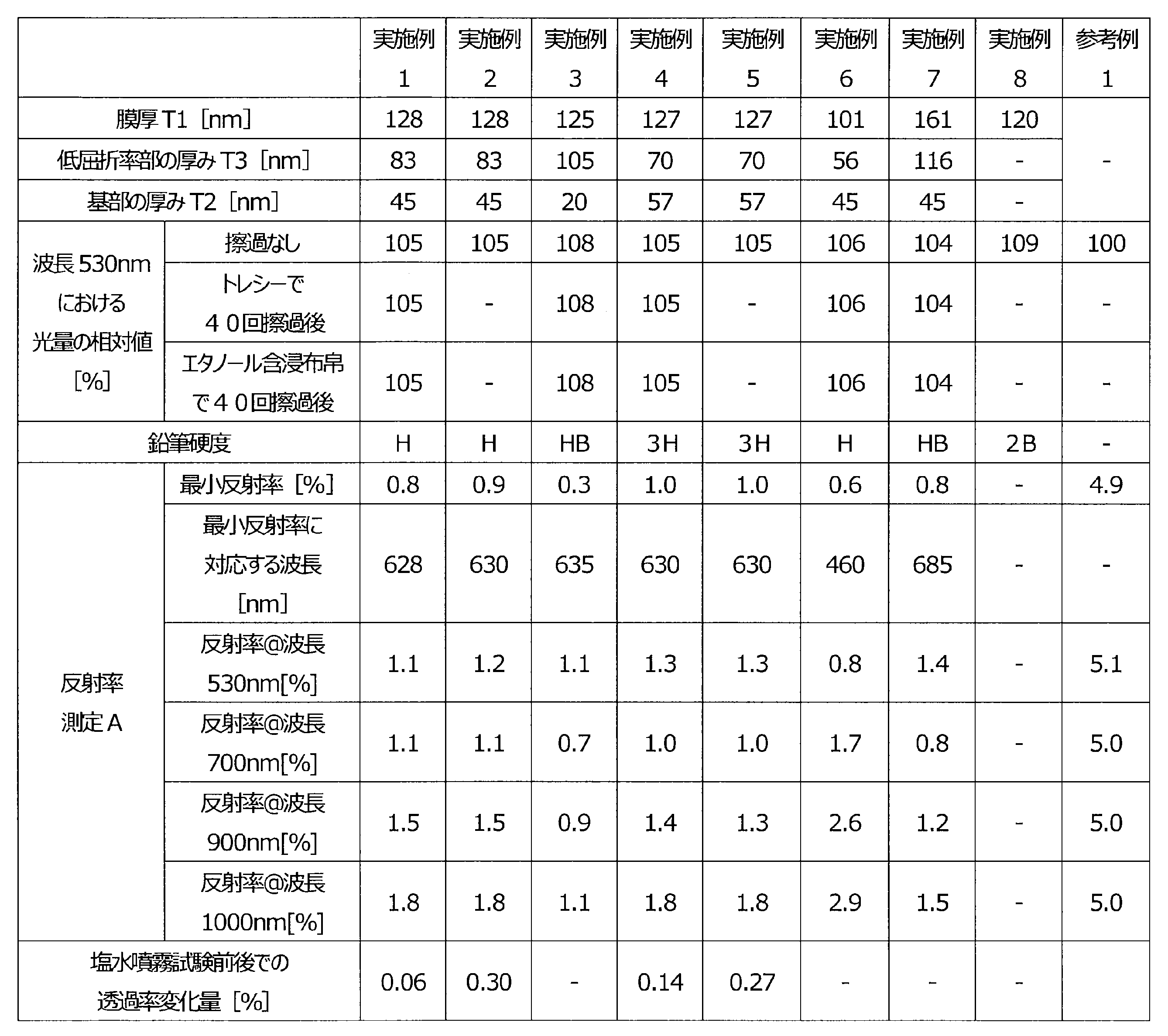 Figure JPOXMLDOC01-appb-T000004