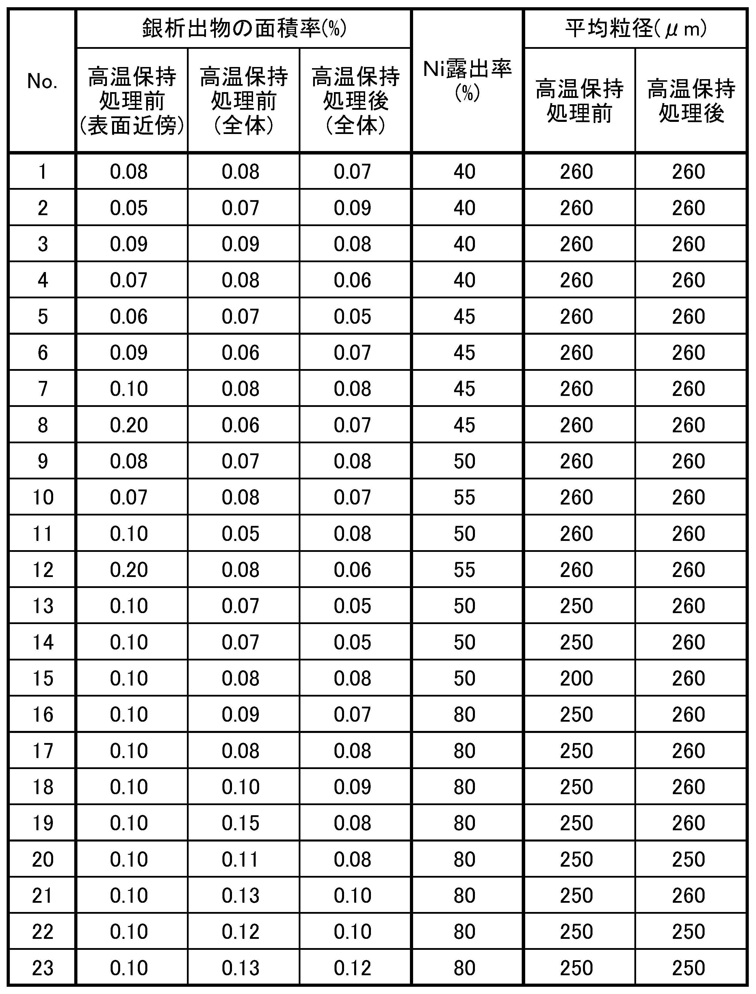 Figure JPOXMLDOC01-appb-T000002