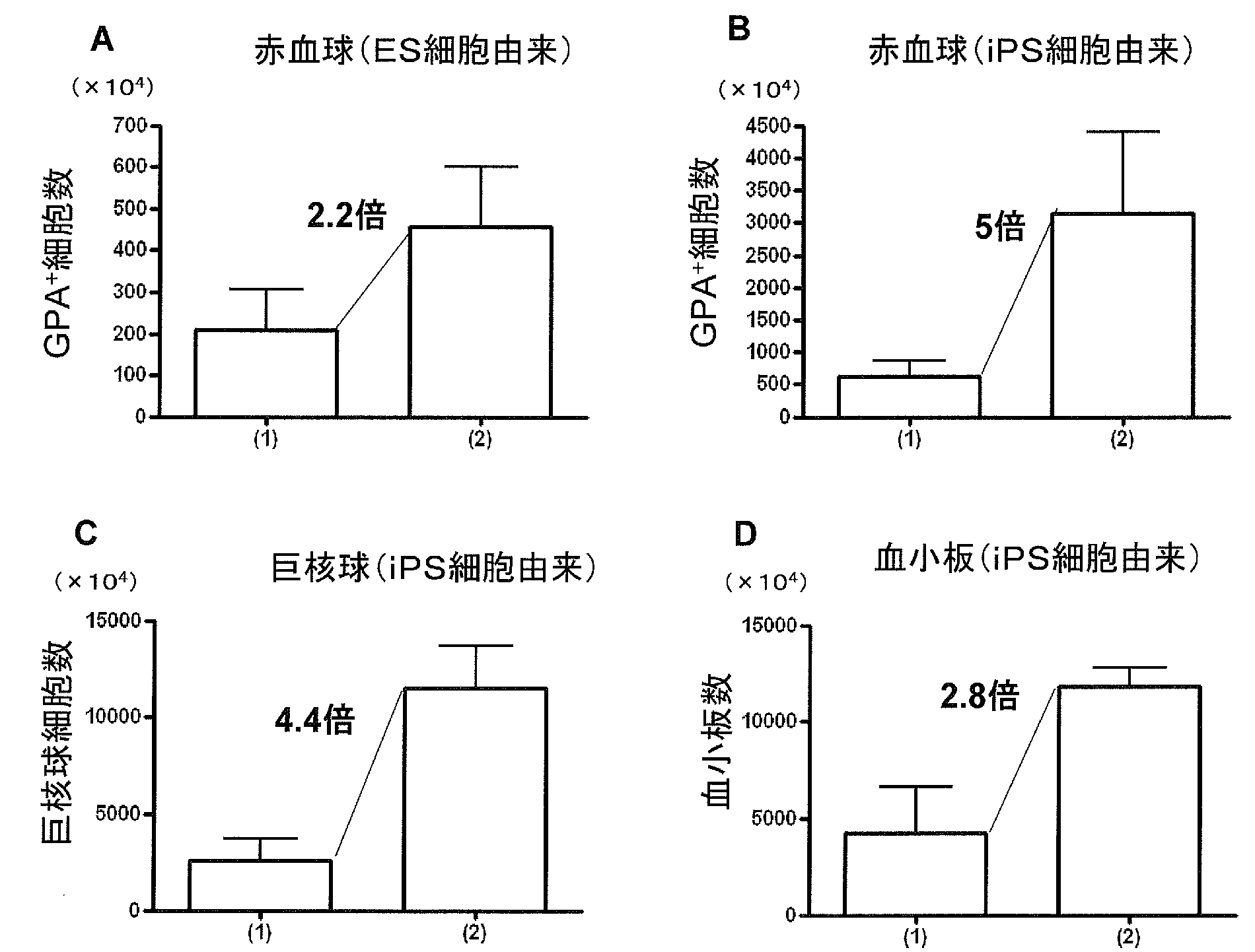 Woa1 多能性幹細胞からの血液細胞分化に関する培養方法 Google Patents