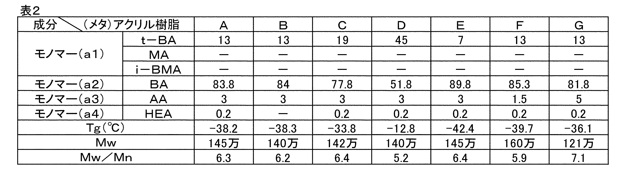 Figure JPOXMLDOC01-appb-T000002