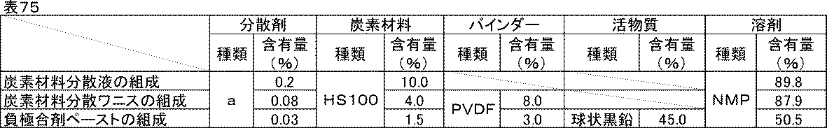Figure JPOXMLDOC01-appb-T000086