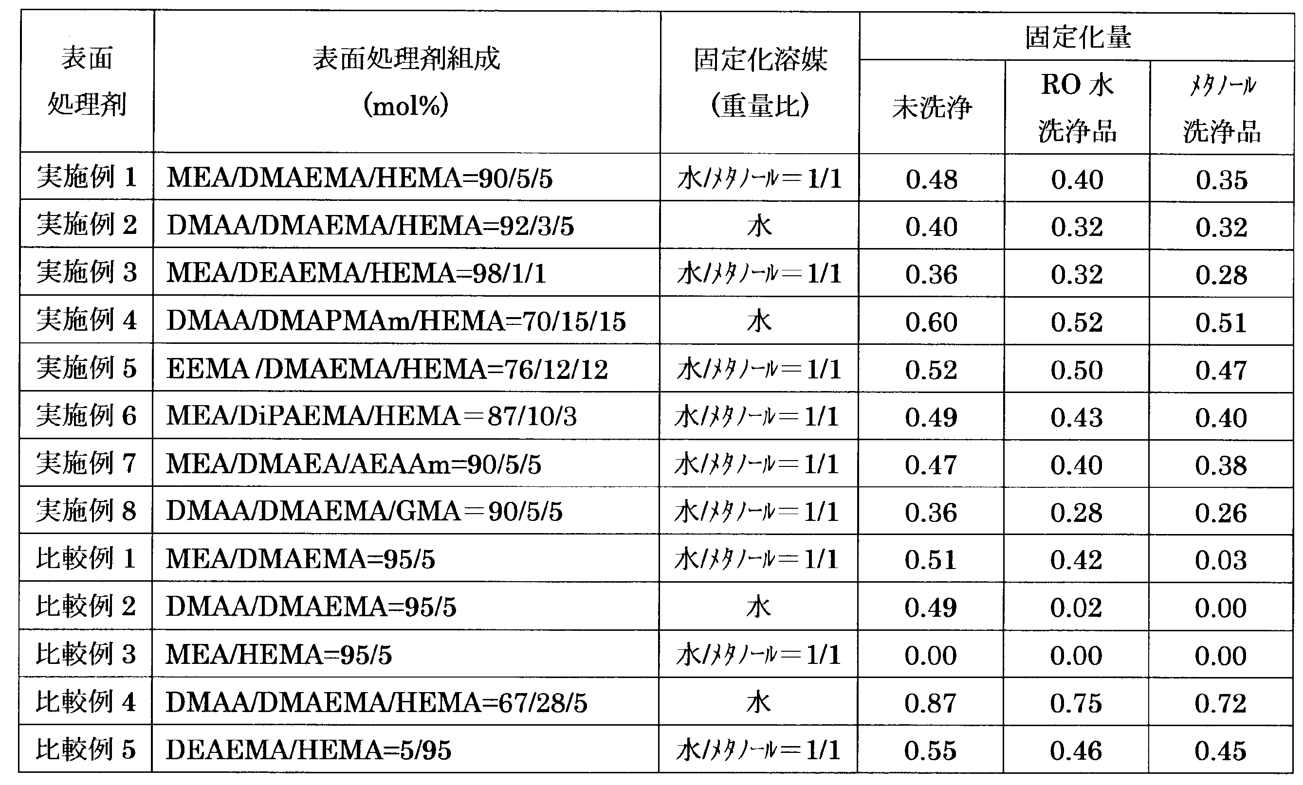Figure JPOXMLDOC01-appb-T000010