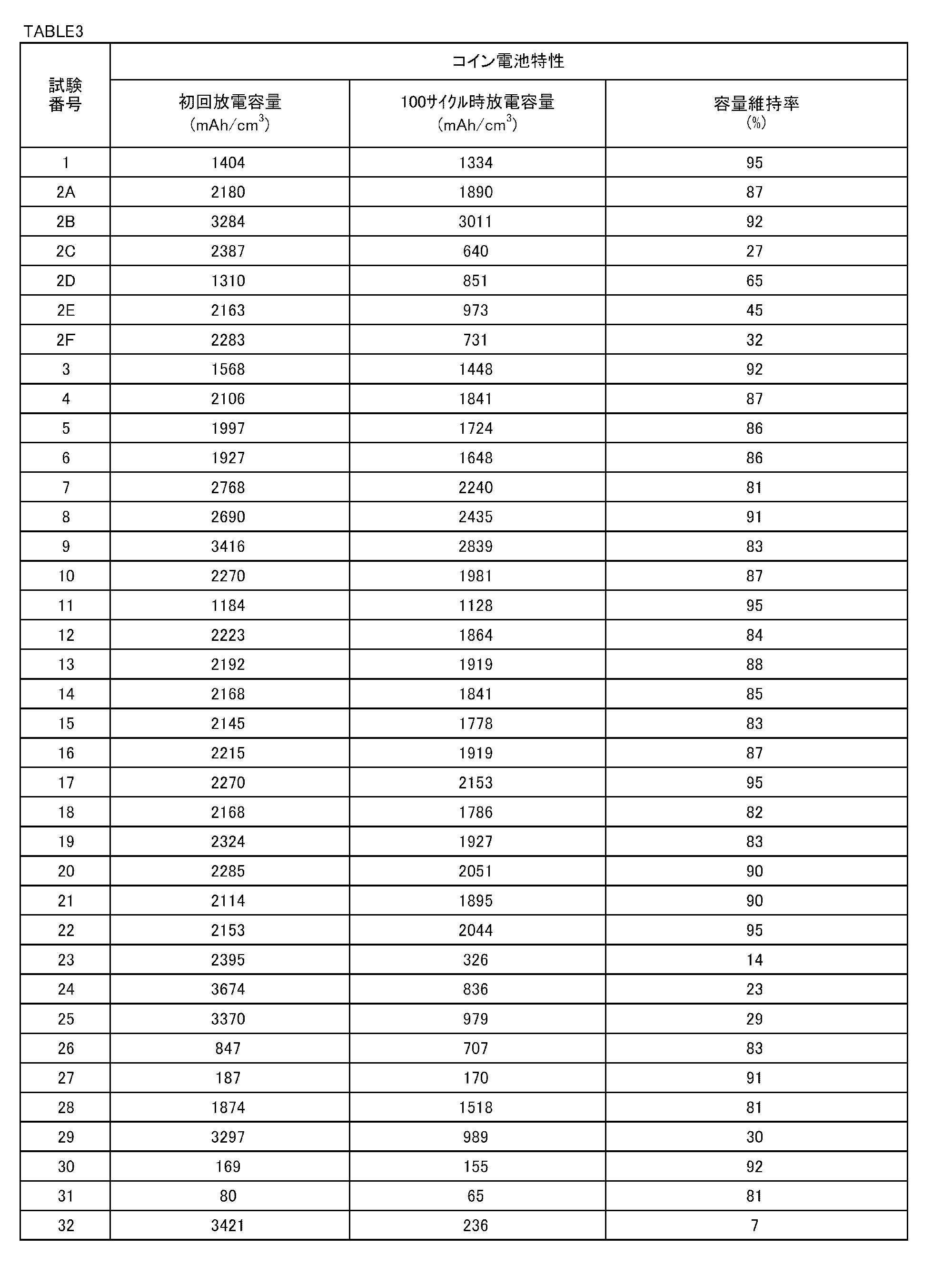 Figure JPOXMLDOC01-appb-T000003
