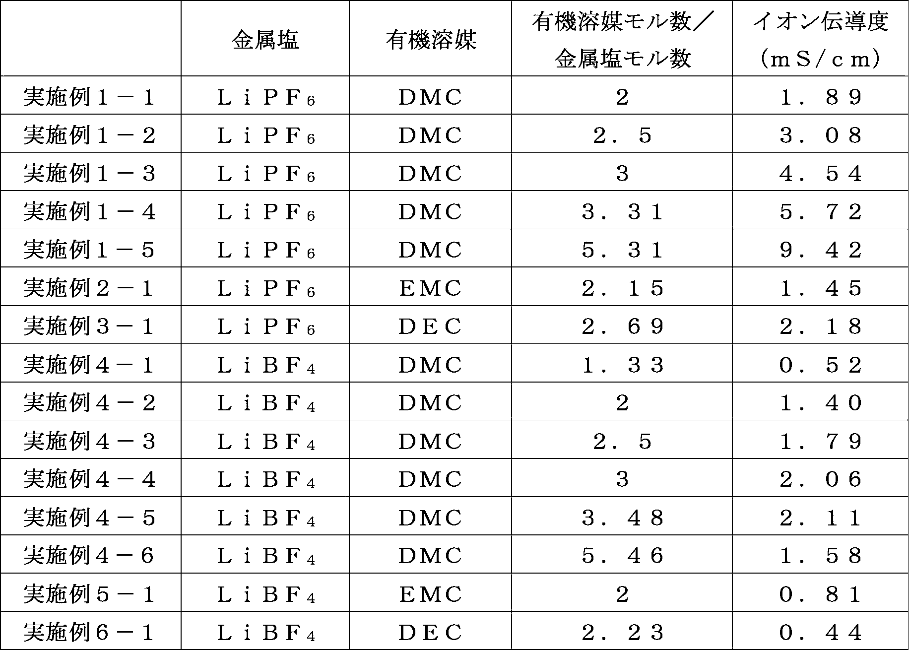 Figure JPOXMLDOC01-appb-T000003
