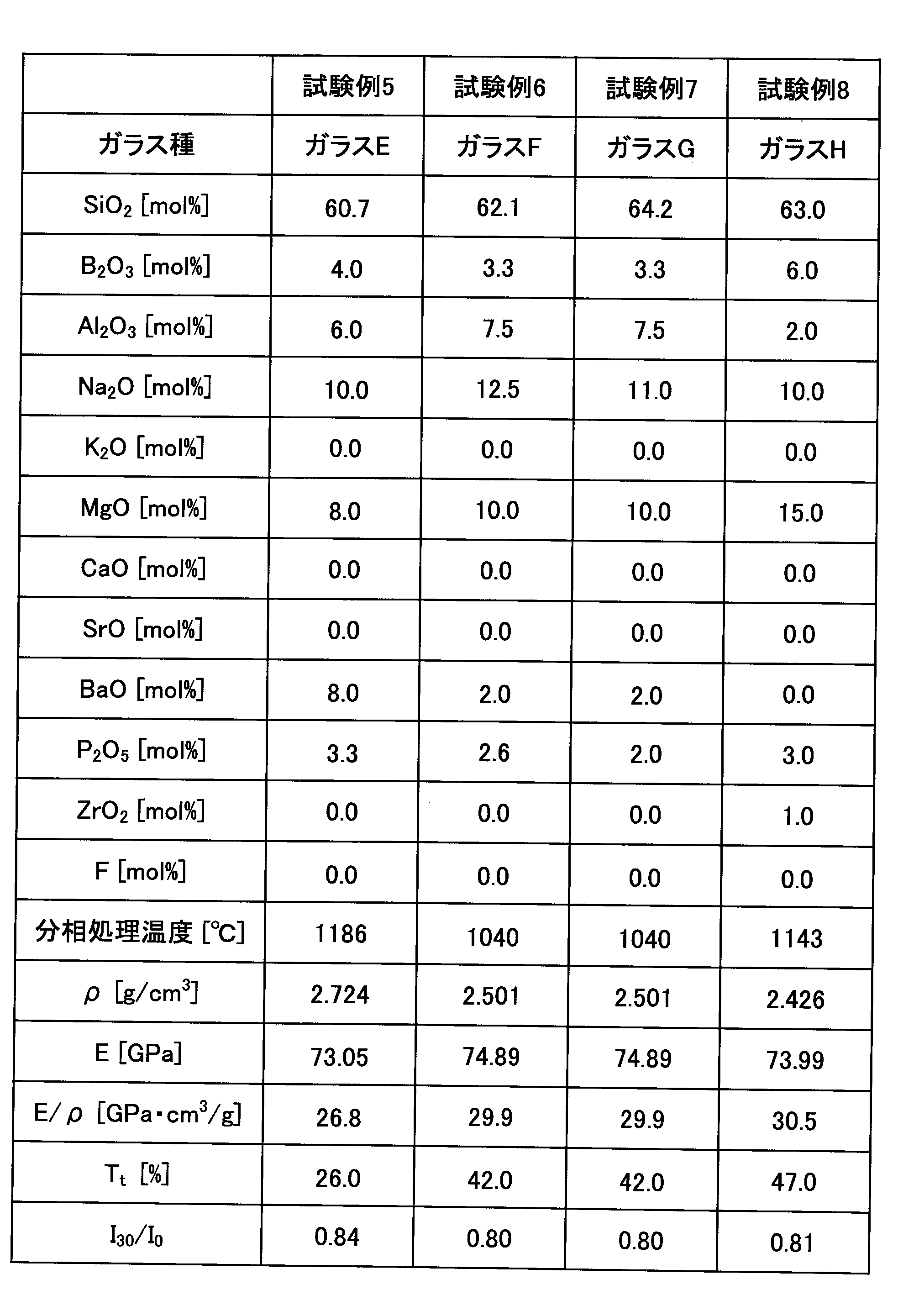 Figure JPOXMLDOC01-appb-T000002