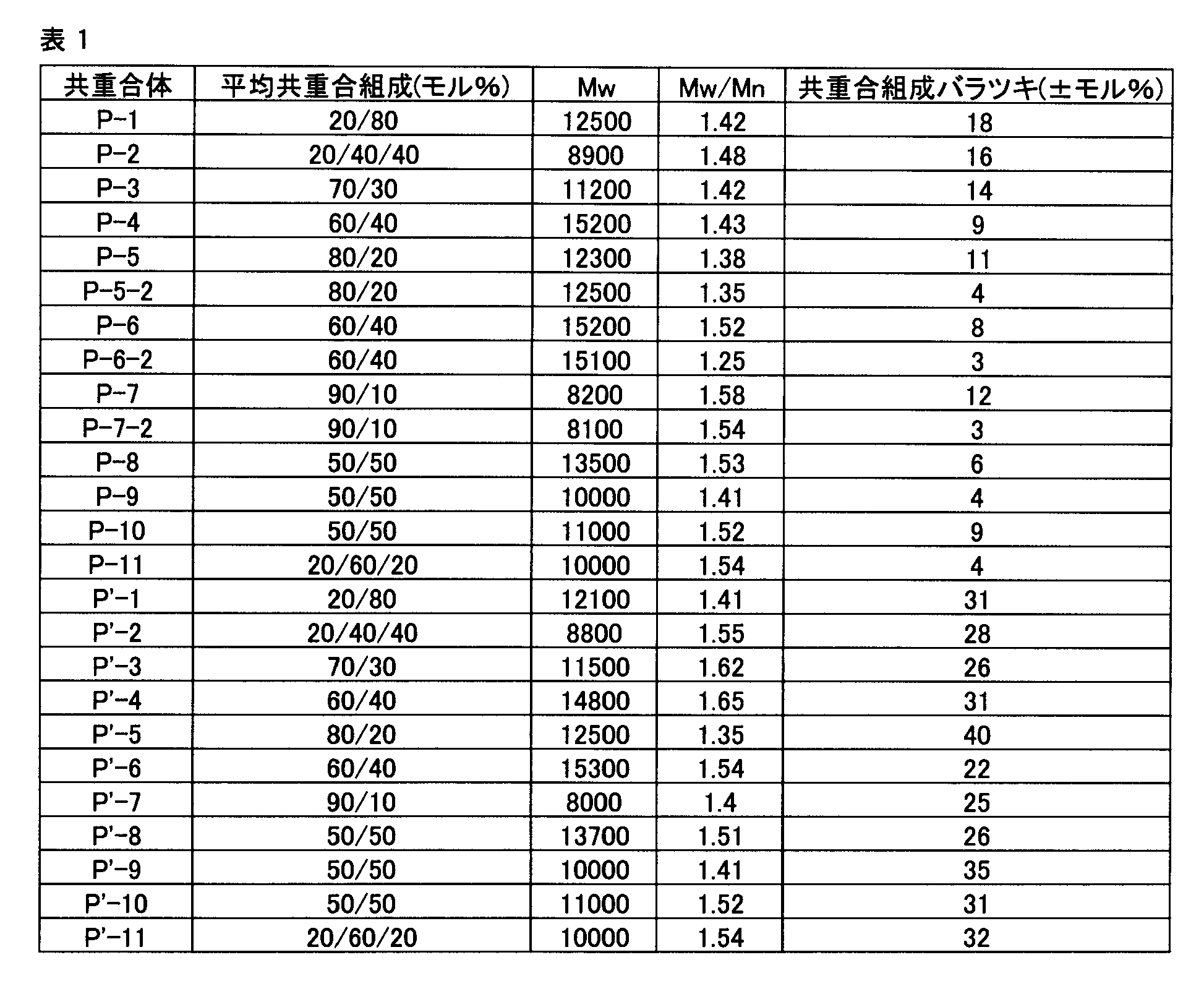 Figure JPOXMLDOC01-appb-T000085