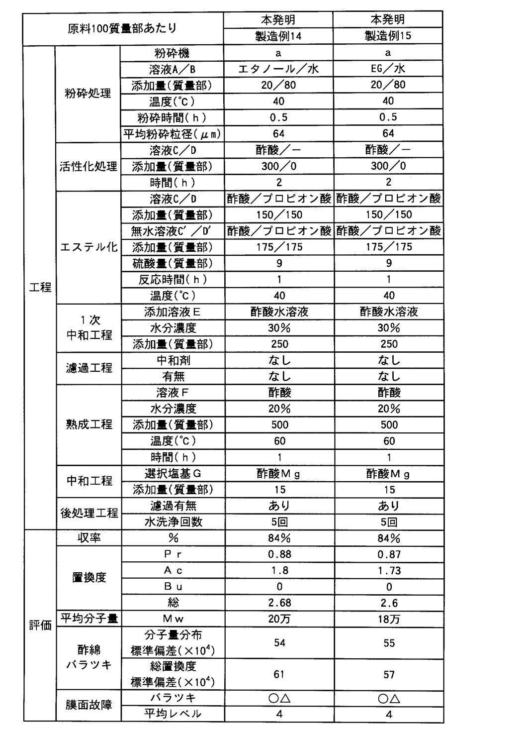 Figure JPOXMLDOC01-appb-T000006