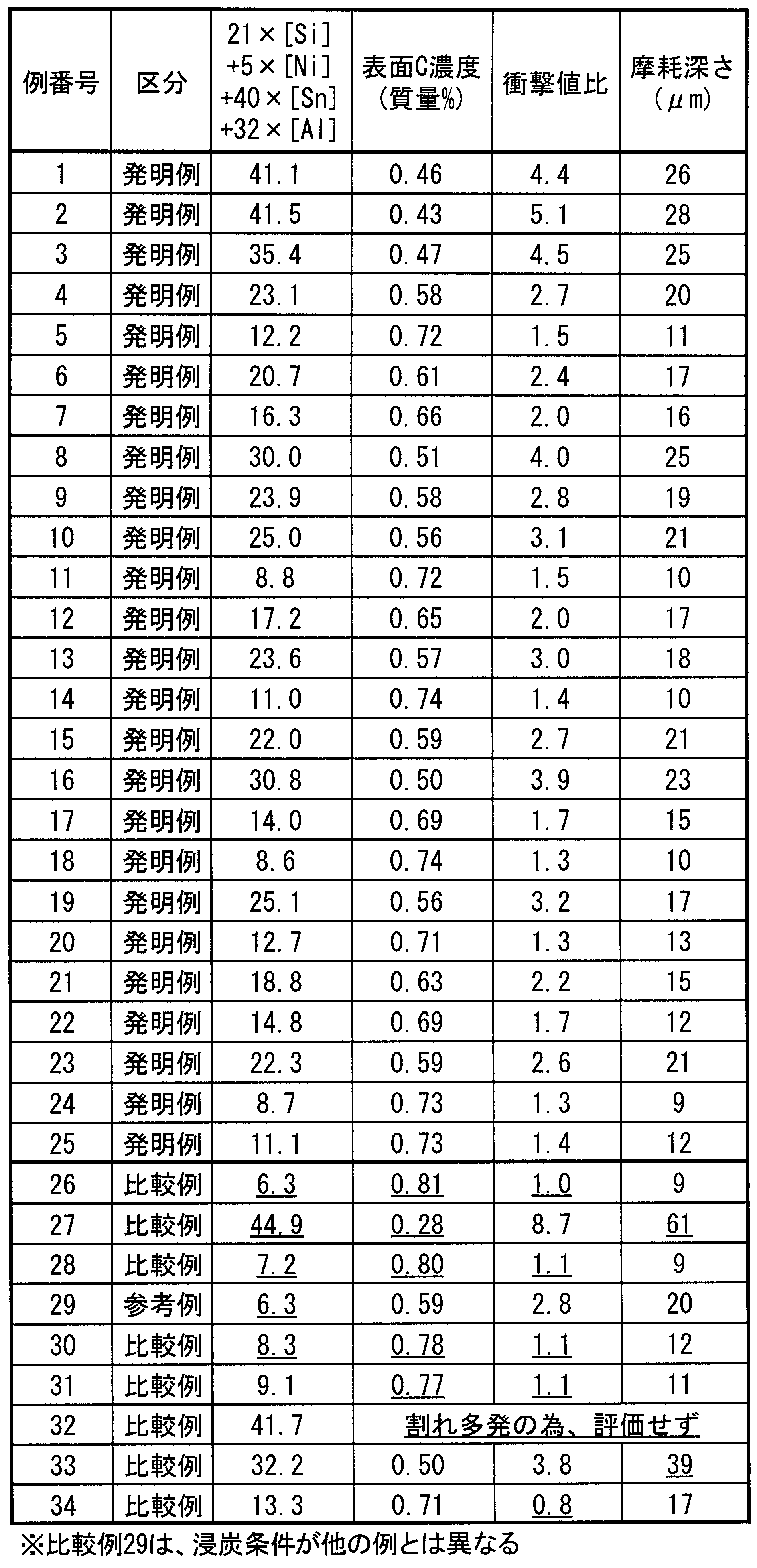 Figure JPOXMLDOC01-appb-T000003