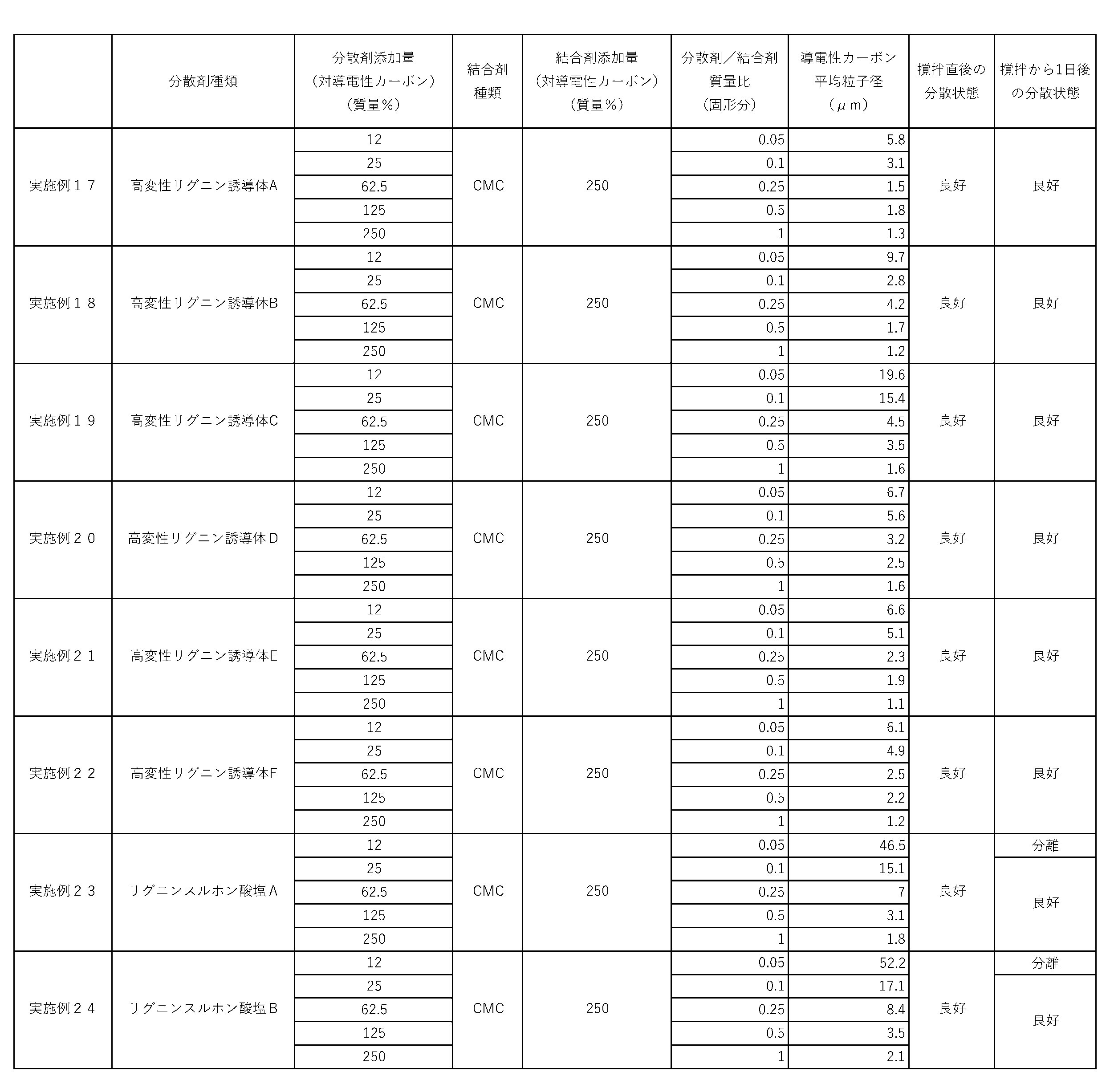 Figure JPOXMLDOC01-appb-T000004