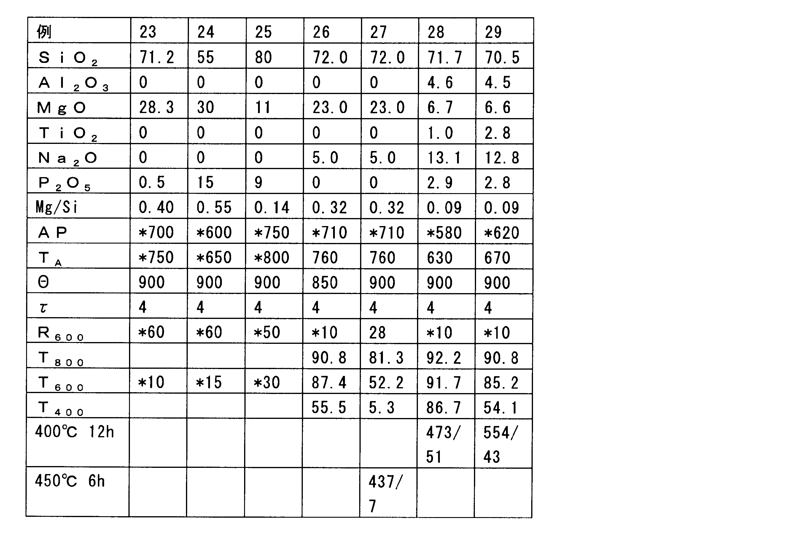 Figure JPOXMLDOC01-appb-T000006