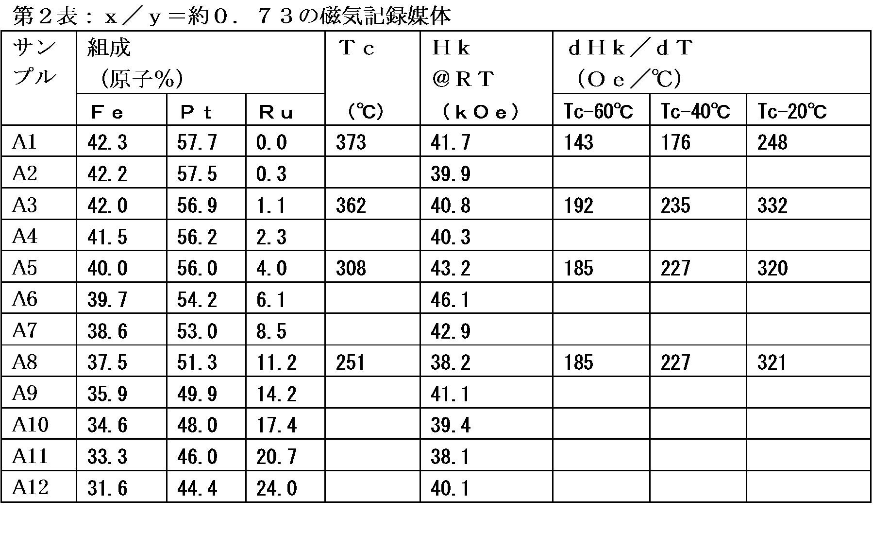 Figure JPOXMLDOC01-appb-T000002