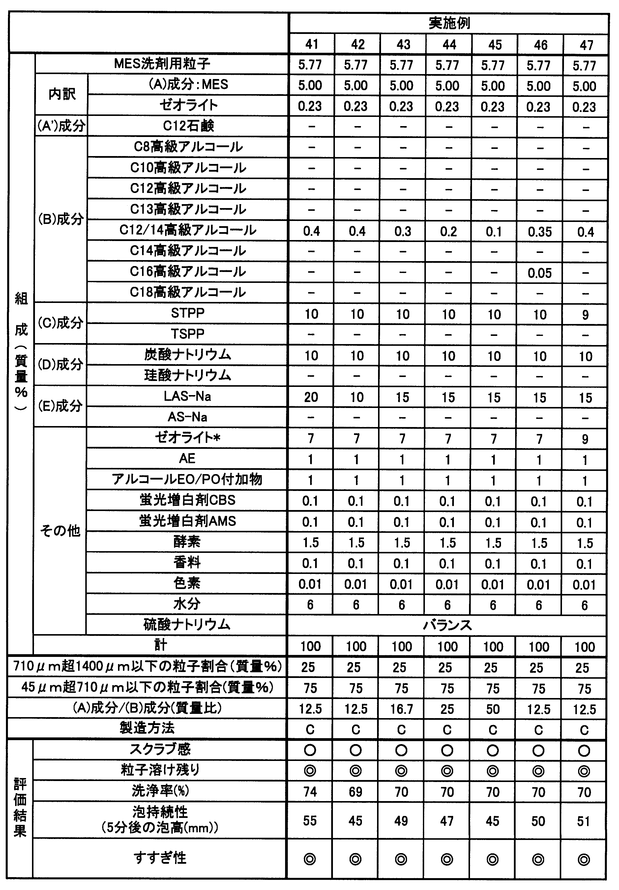 Figure JPOXMLDOC01-appb-T000006
