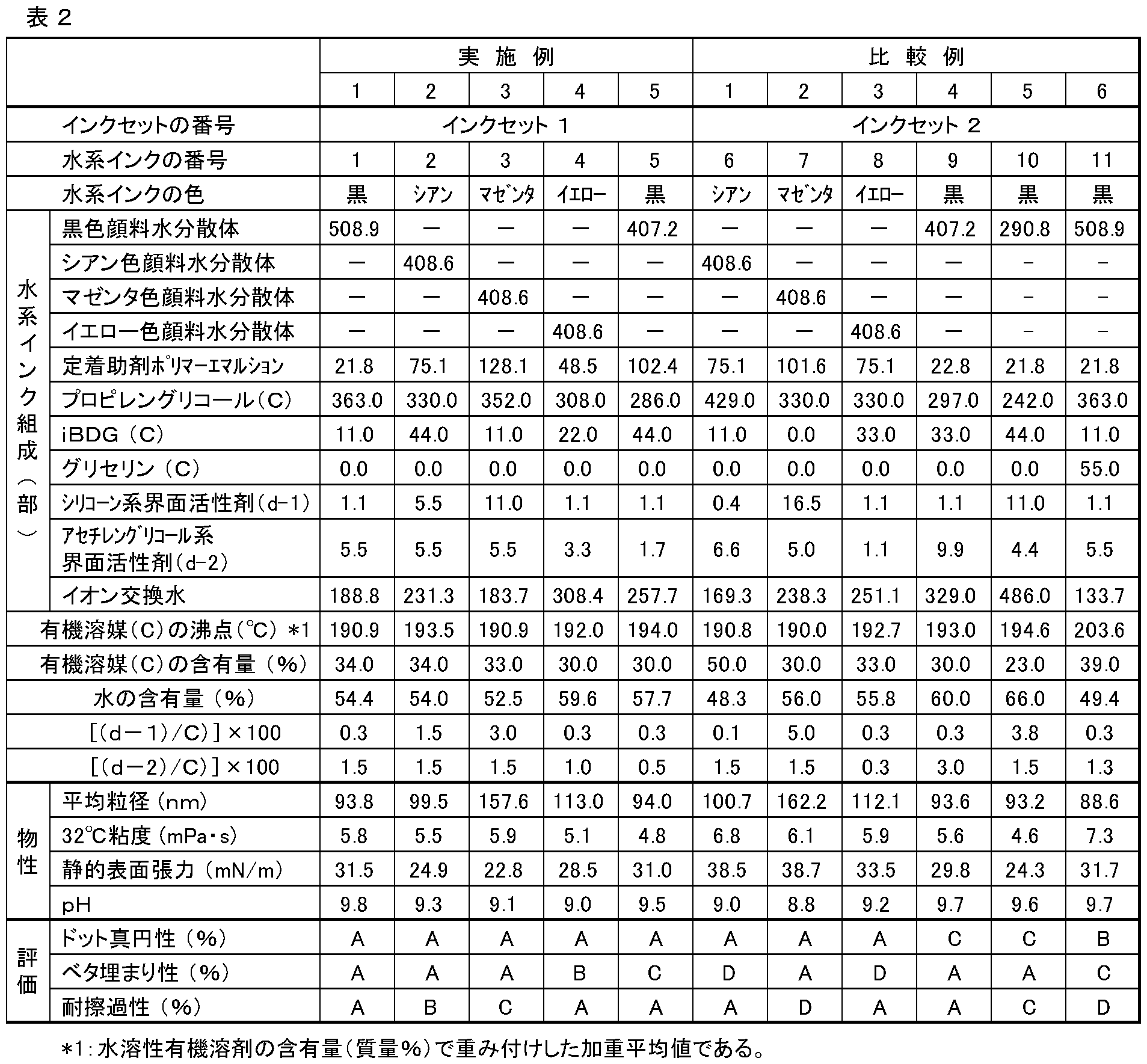 Figure JPOXMLDOC01-appb-T000006