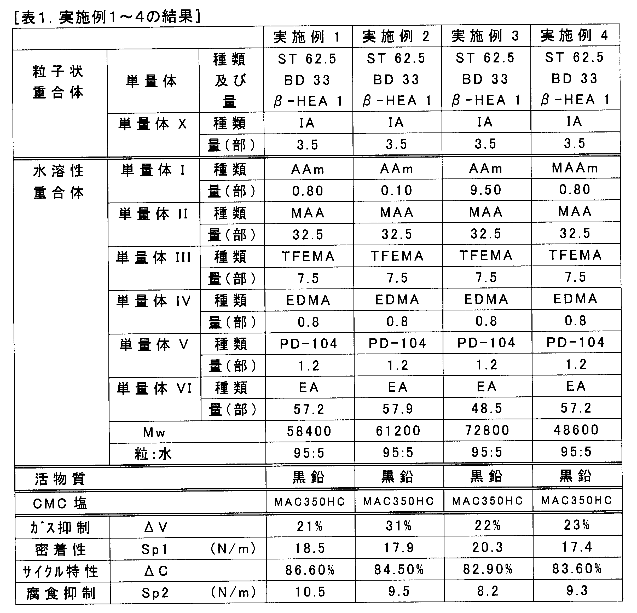 Figure JPOXMLDOC01-appb-T000003