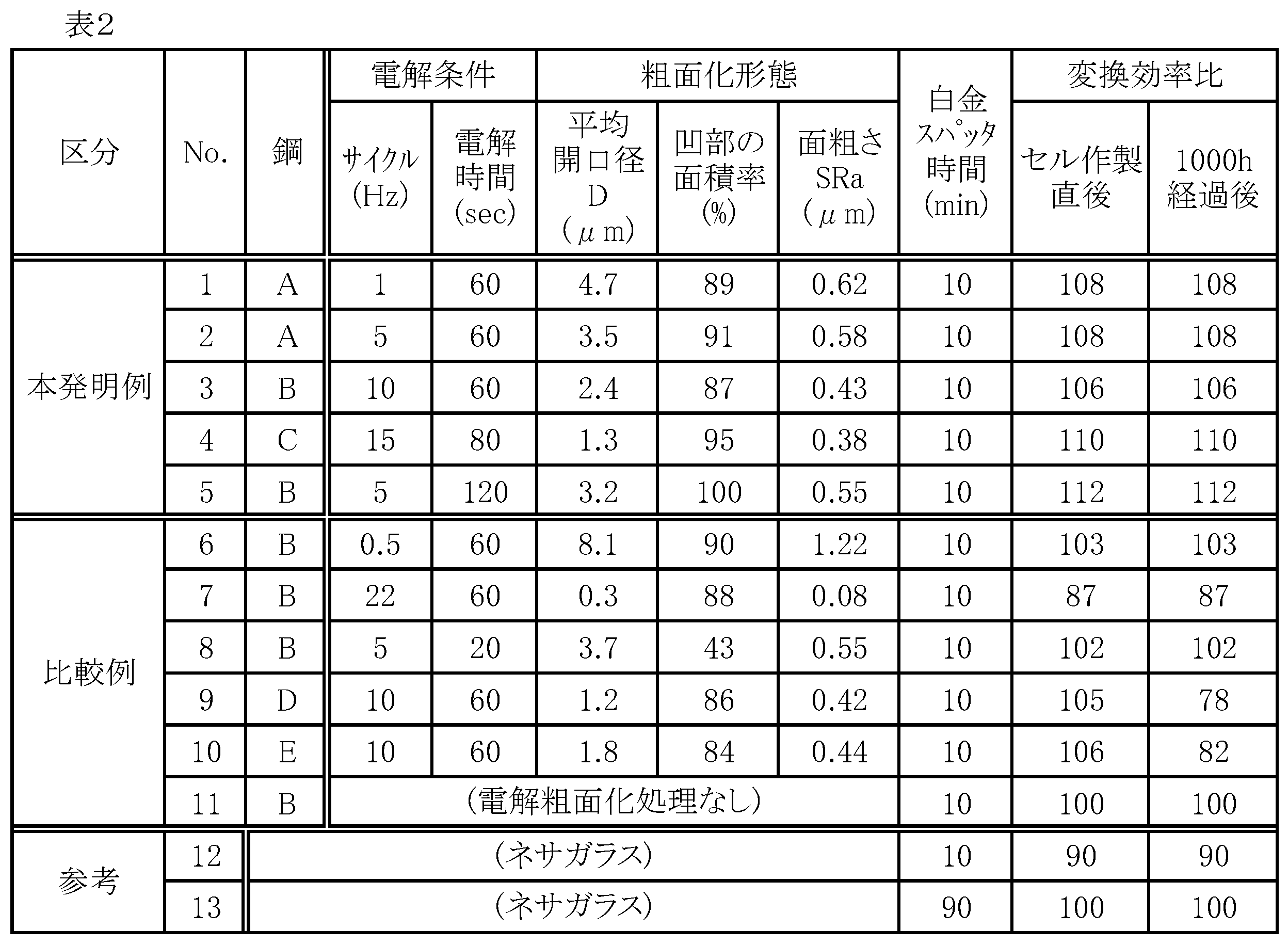 Figure JPOXMLDOC01-appb-T000002