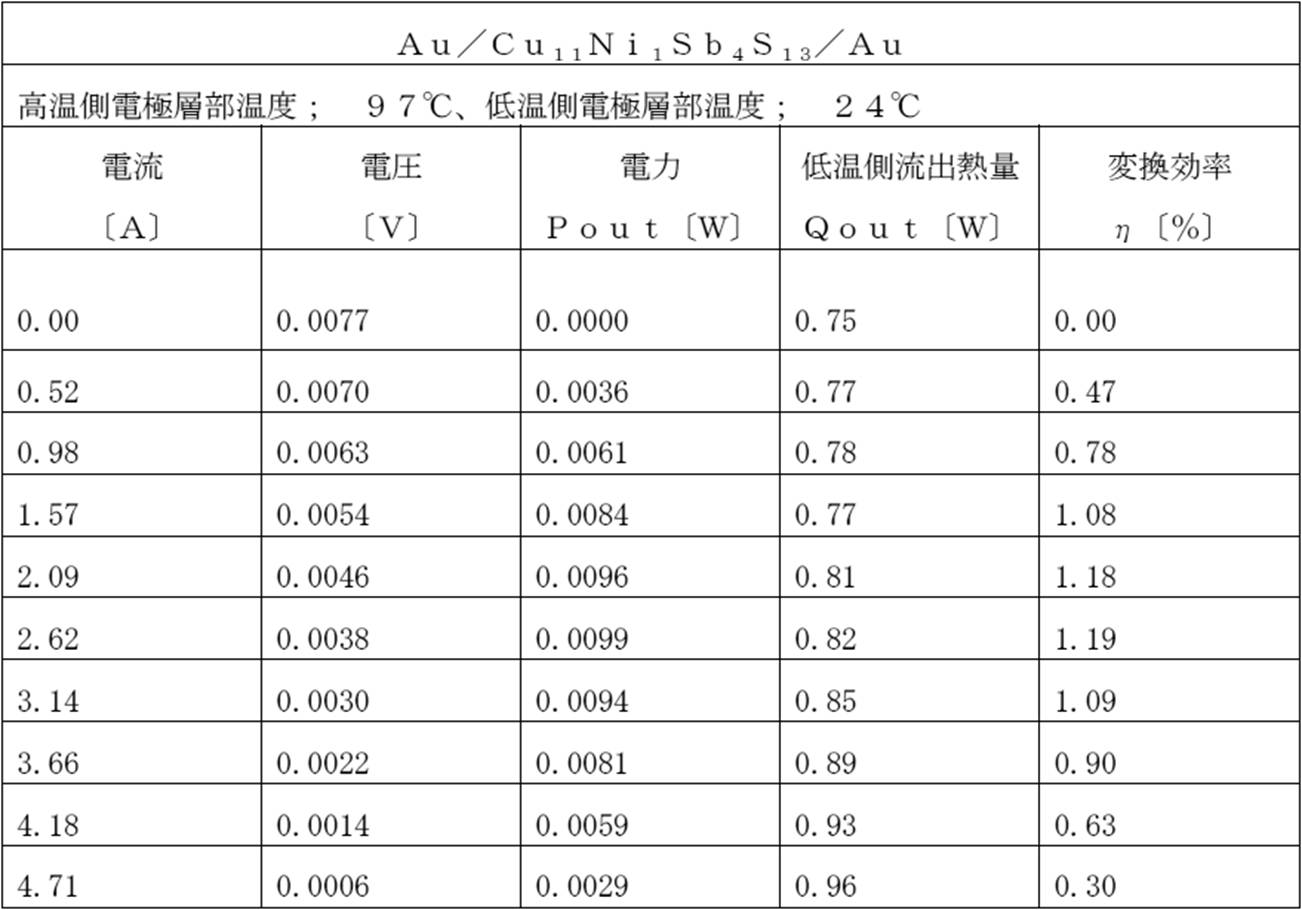 Figure JPOXMLDOC01-appb-T000005