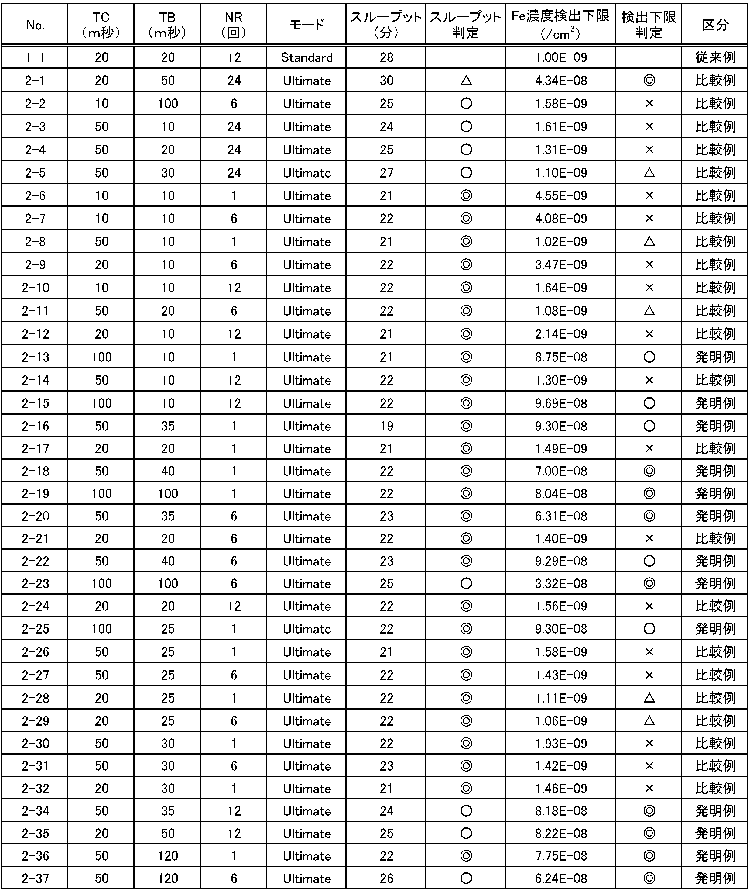 Figure JPOXMLDOC01-appb-T000002