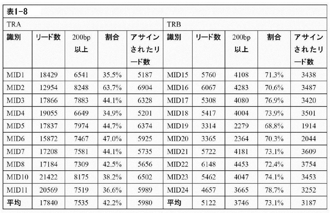 Woa1 T Cell Receptor And B Cell Receptor Repertoire Analysis System And Use Of Same In Treatment And Diagnosis Google Patents