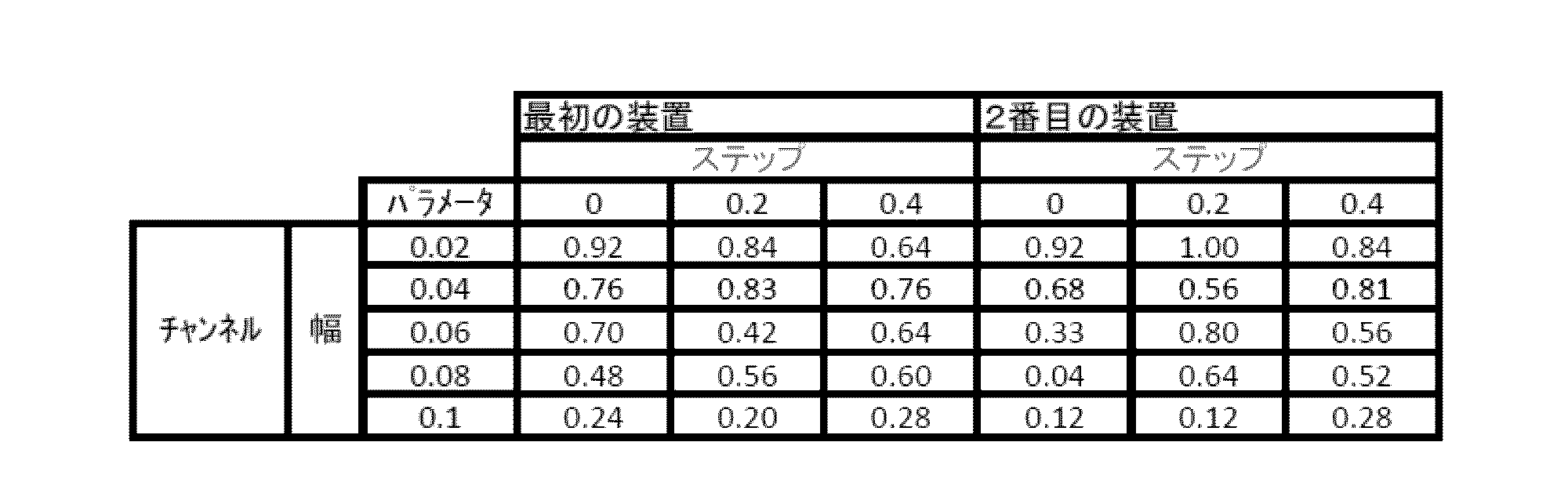 Figure JPOXMLDOC01-appb-T000002