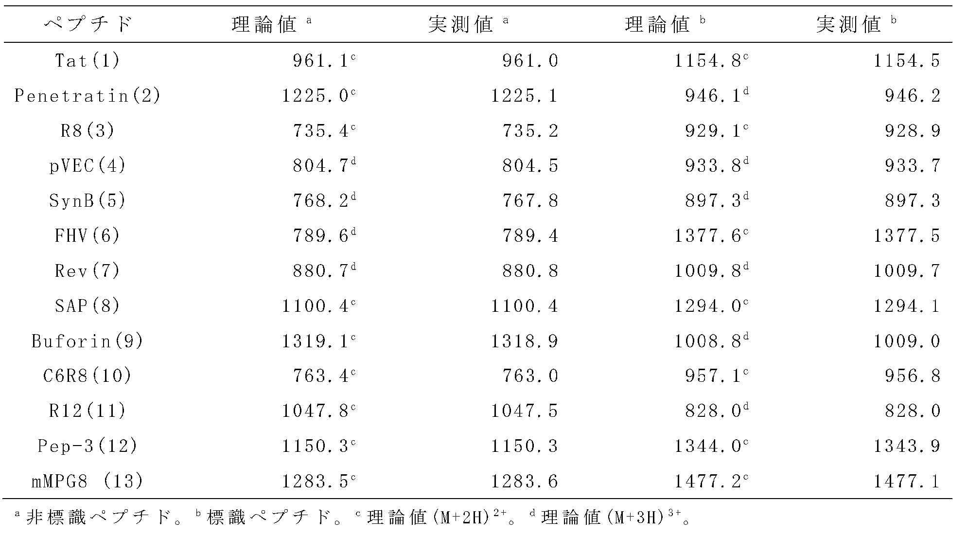 Figure JPOXMLDOC01-appb-T000002