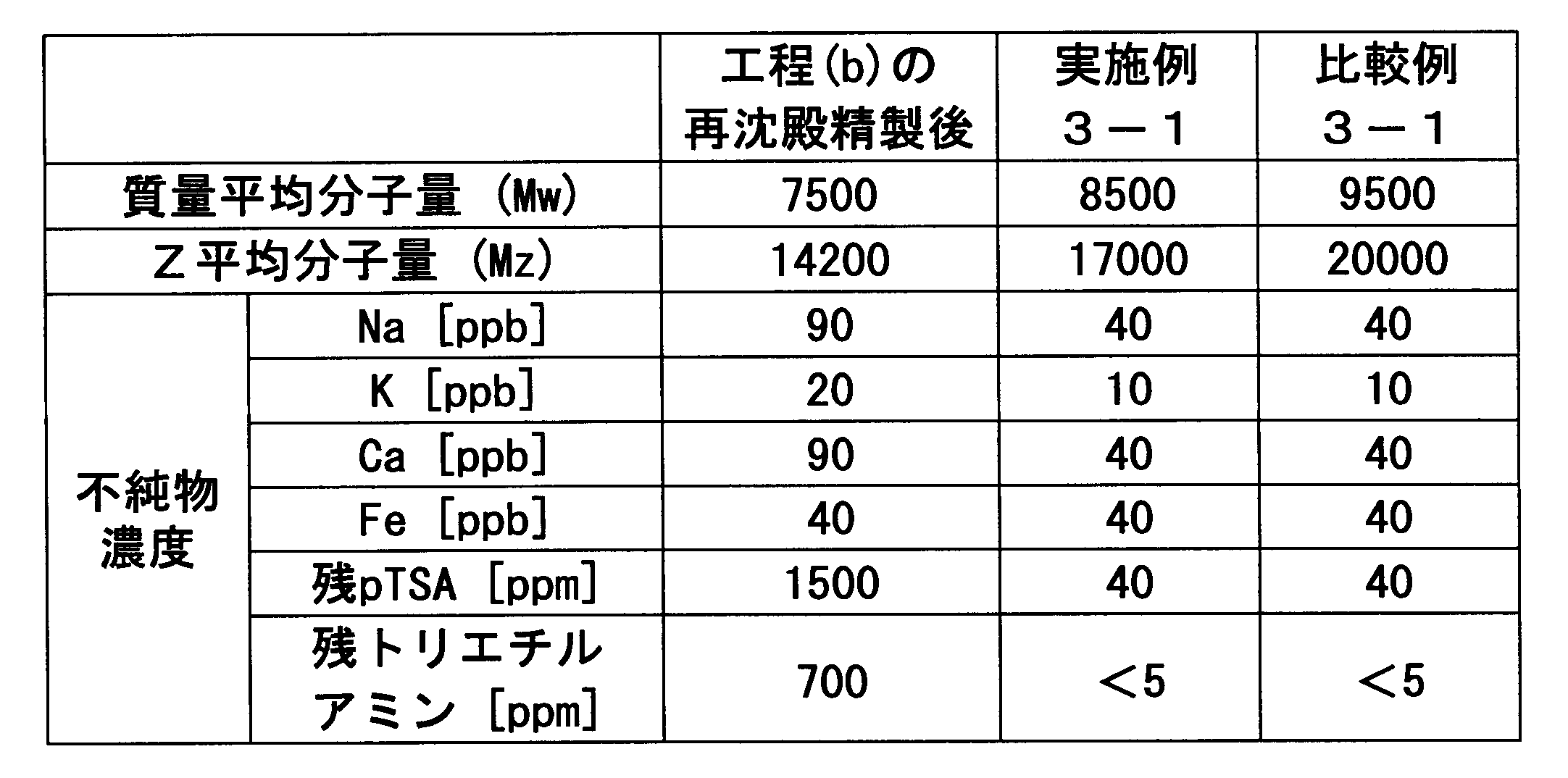 Figure JPOXMLDOC01-appb-T000008