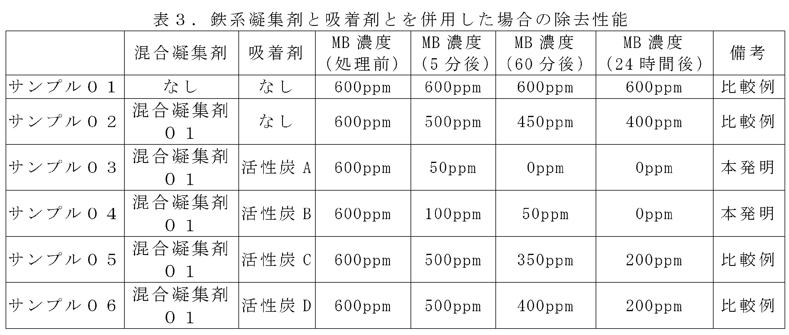 Figure JPOXMLDOC01-appb-T000003