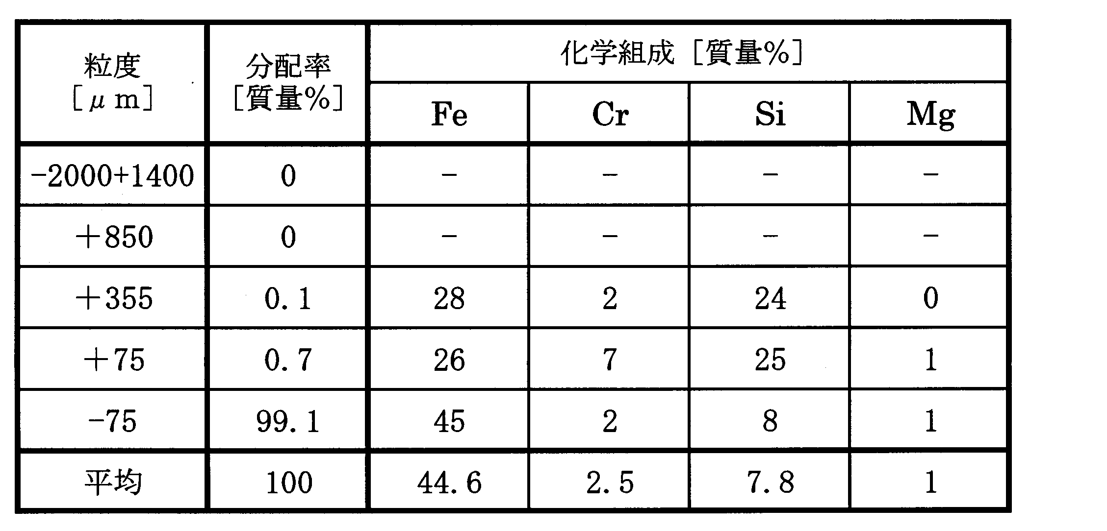 Figure JPOXMLDOC01-appb-T000004