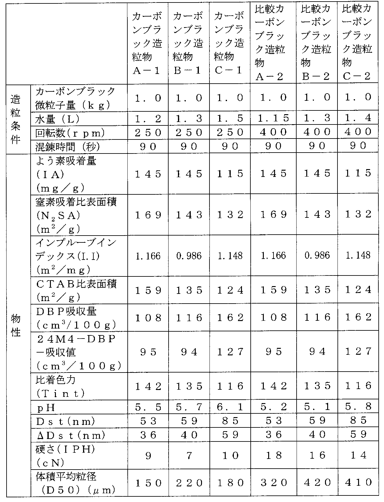 Figure JPOXMLDOC01-appb-T000003