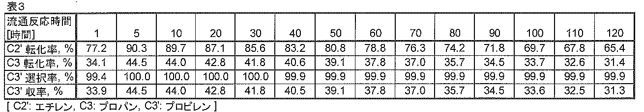 Figure JPOXMLDOC01-appb-T000003