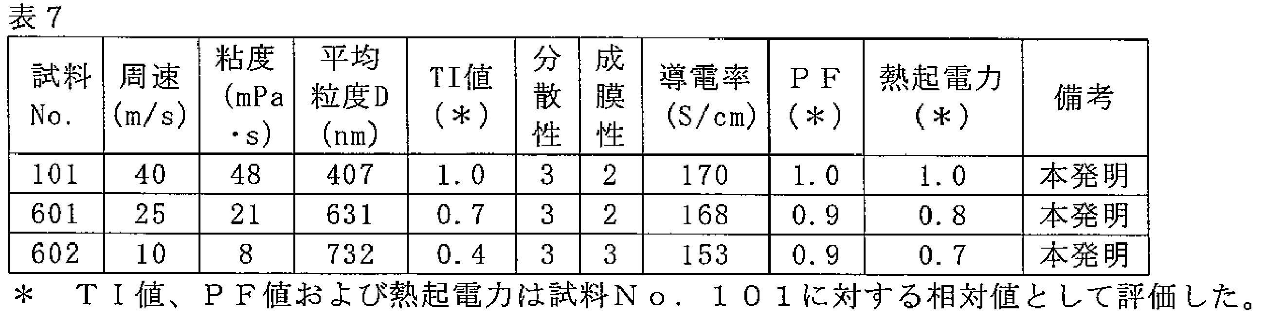 Figure JPOXMLDOC01-appb-T000055