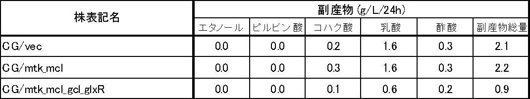 Figure JPOXMLDOC01-appb-T000020