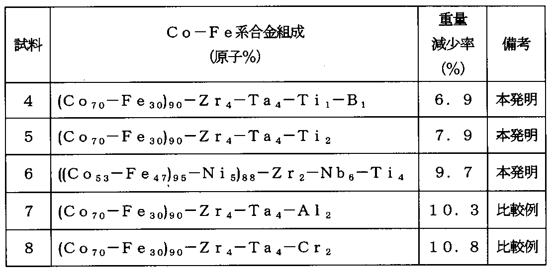 Figure JPOXMLDOC01-appb-T000003
