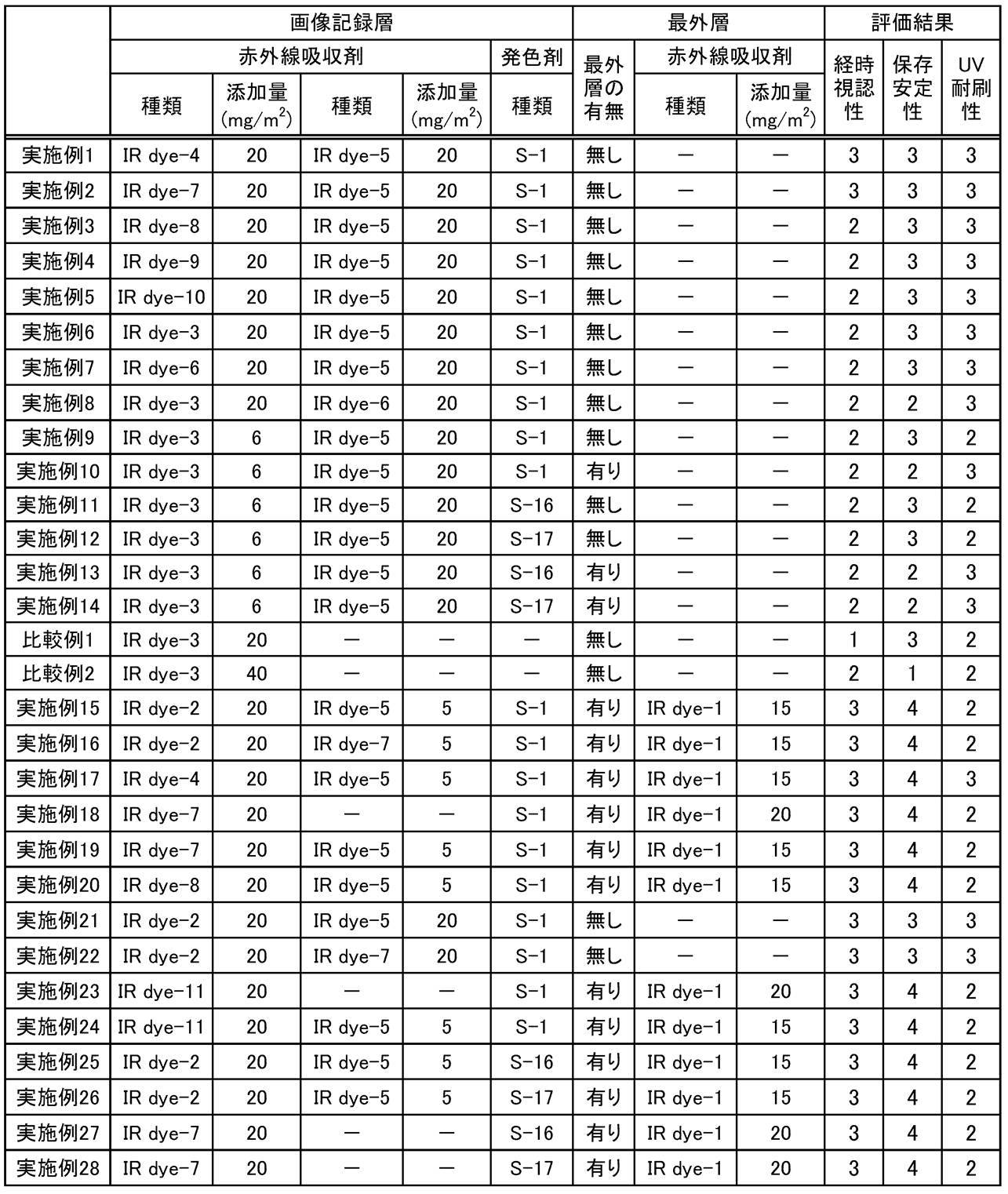 Figure JPOXMLDOC01-appb-T000101