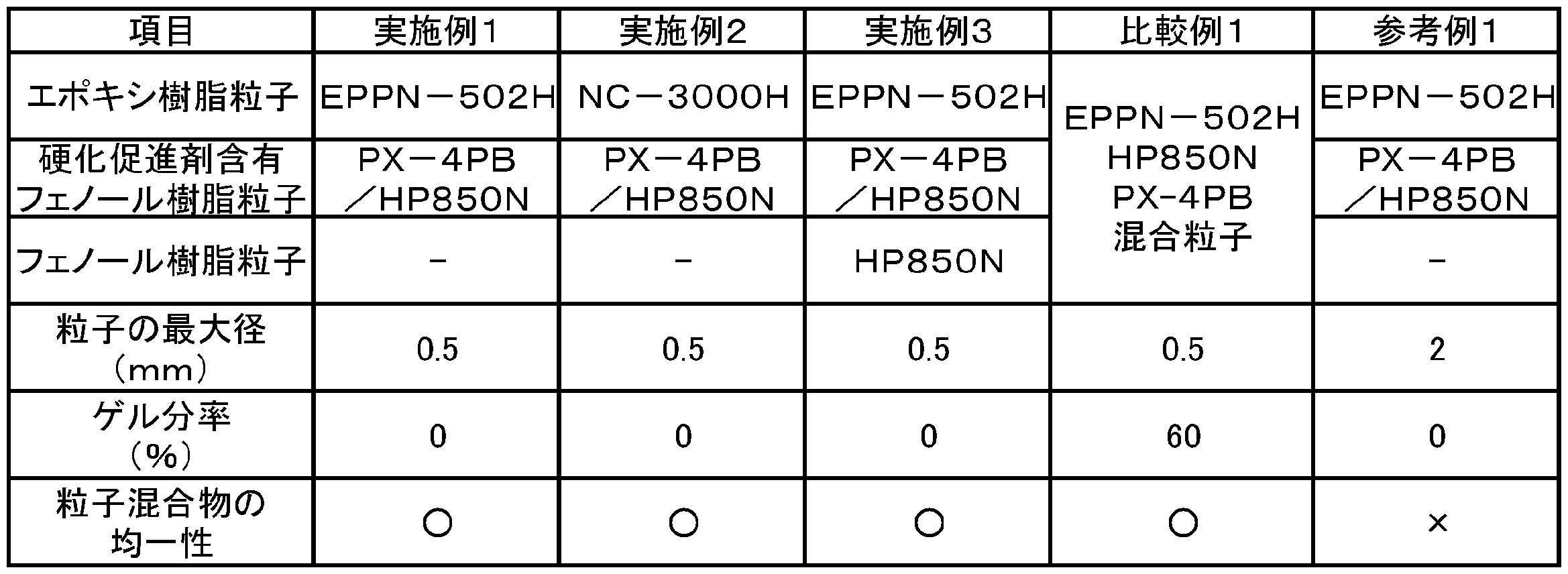 Figure JPOXMLDOC01-appb-T000002