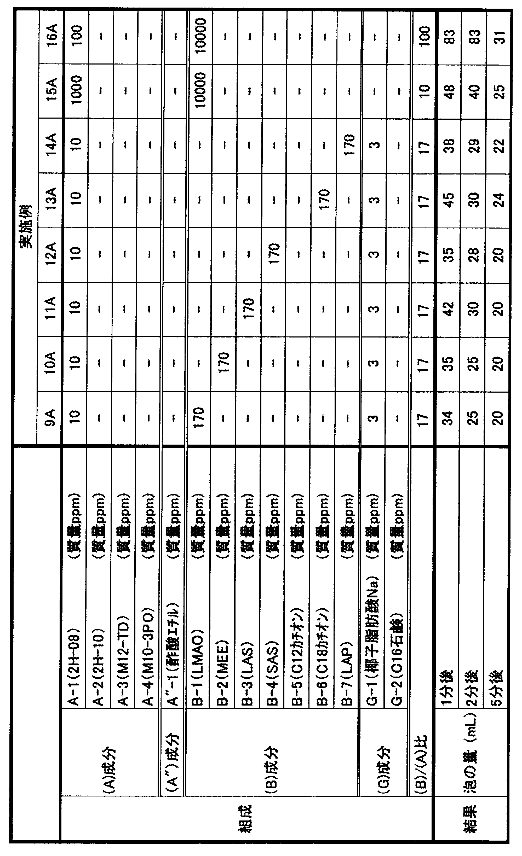 Figure JPOXMLDOC01-appb-T000032
