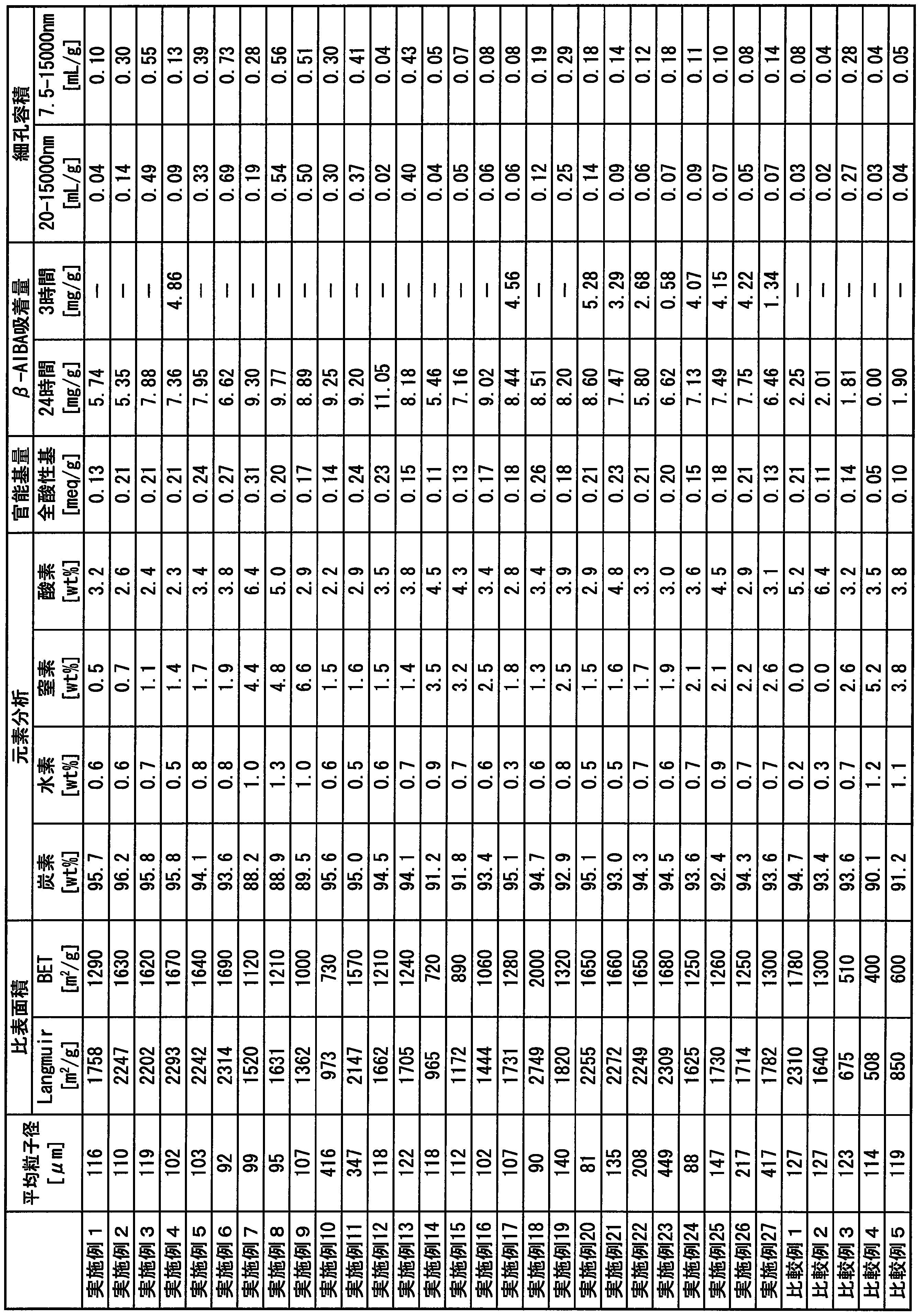 Figure JPOXMLDOC01-appb-T000003