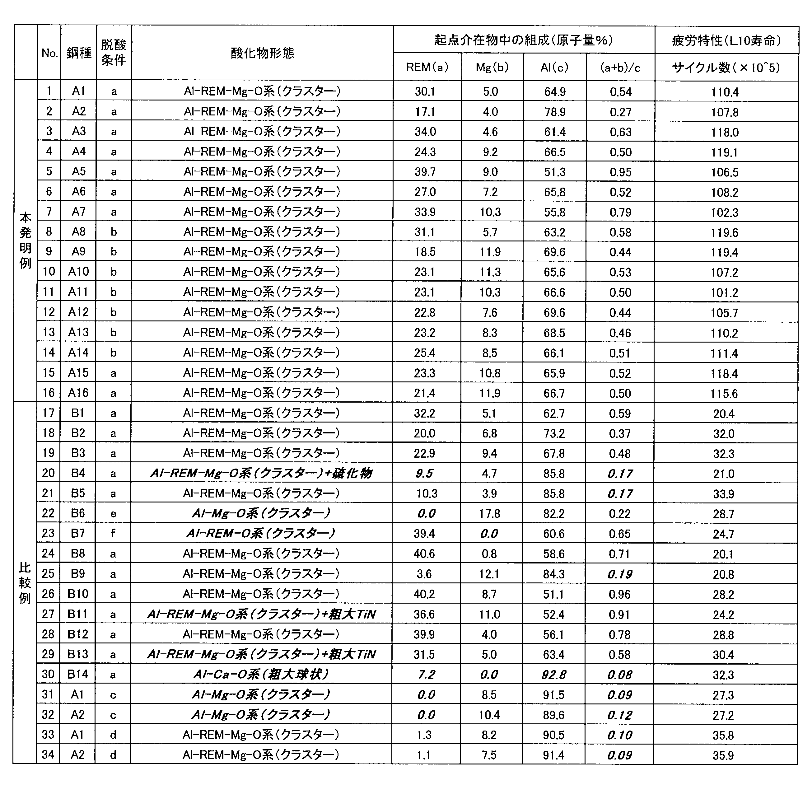 Figure JPOXMLDOC01-appb-T000003