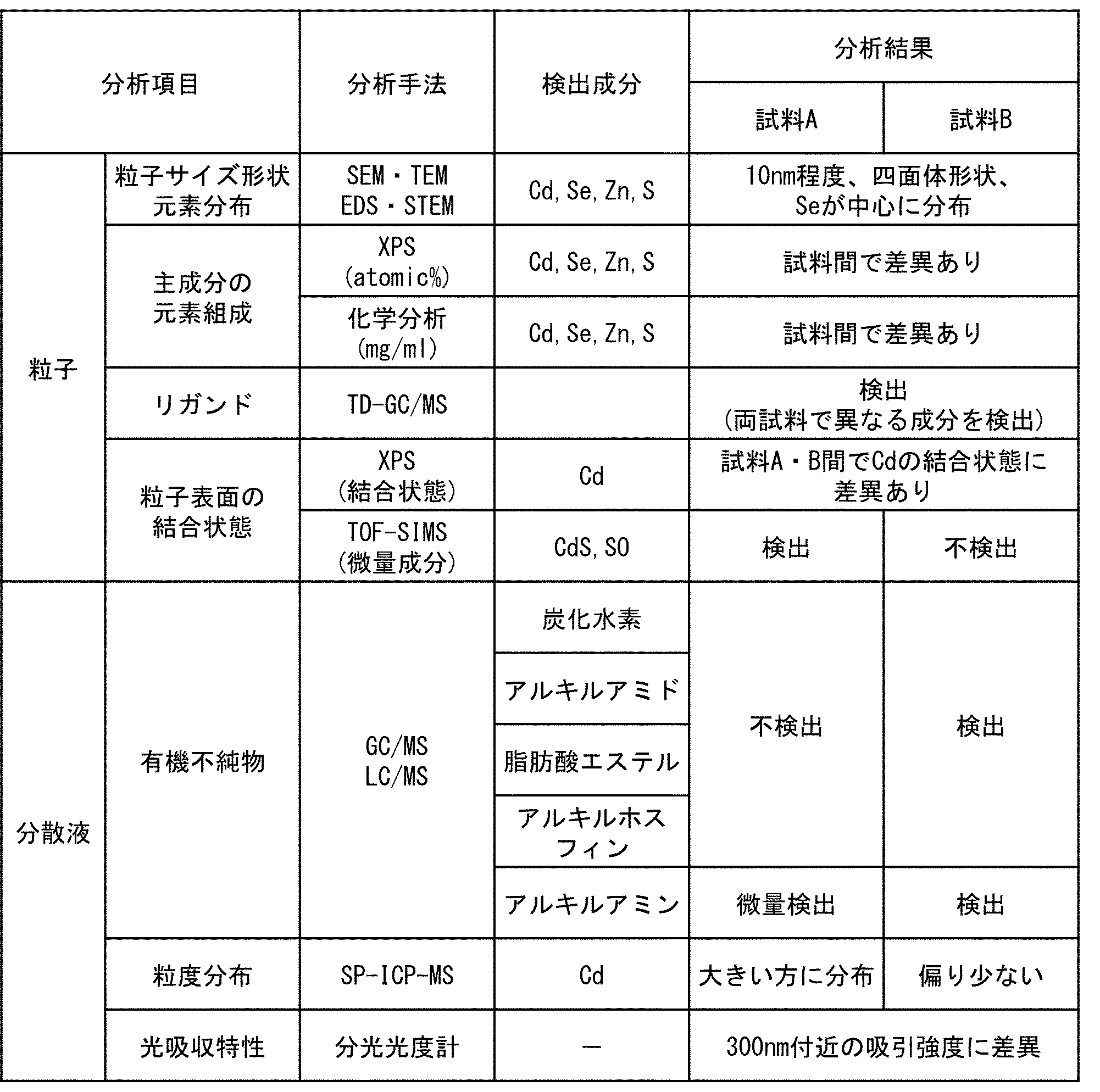 Figure JPOXMLDOC01-appb-T000004