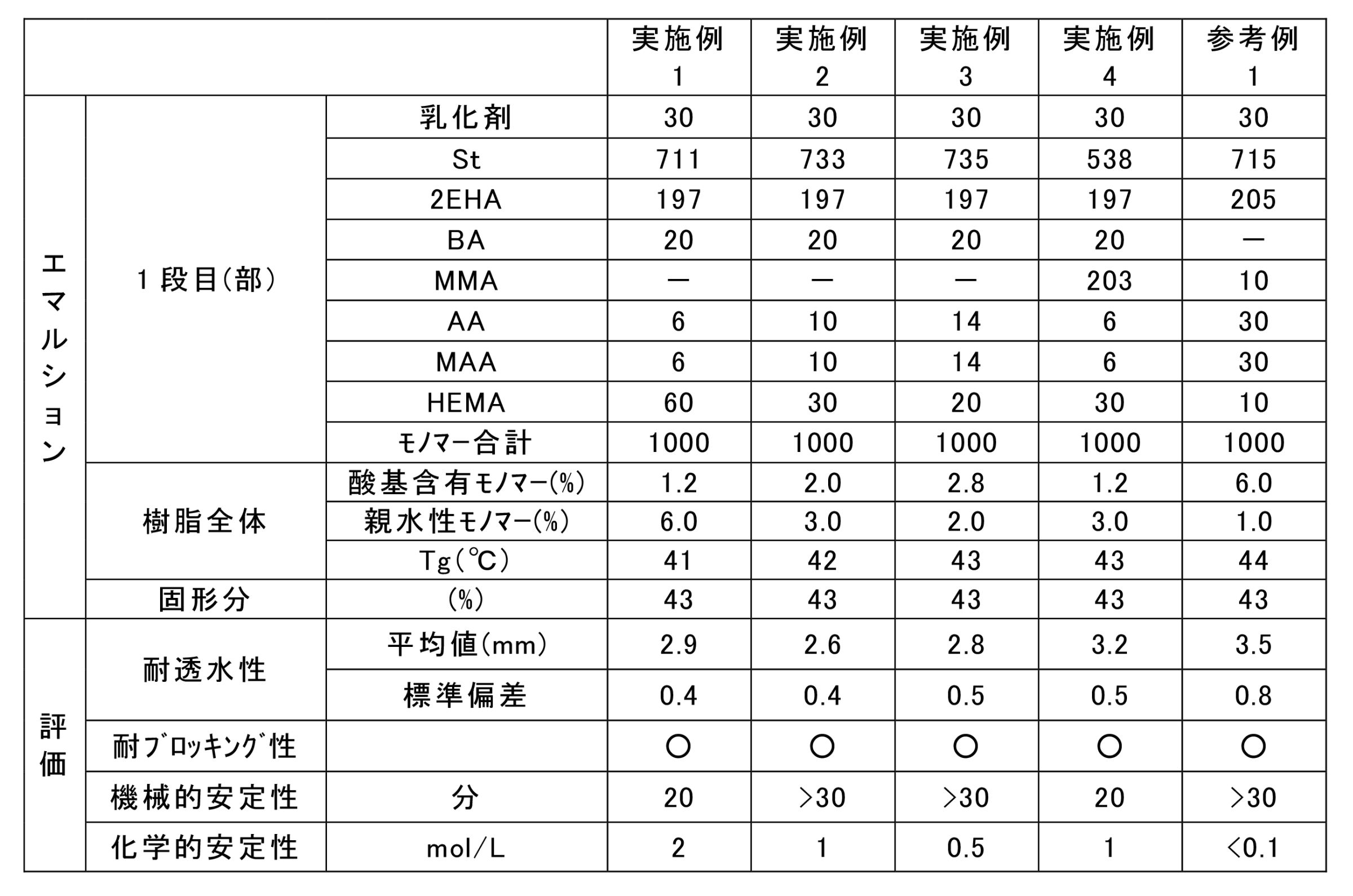 Figure JPOXMLDOC01-appb-T000001