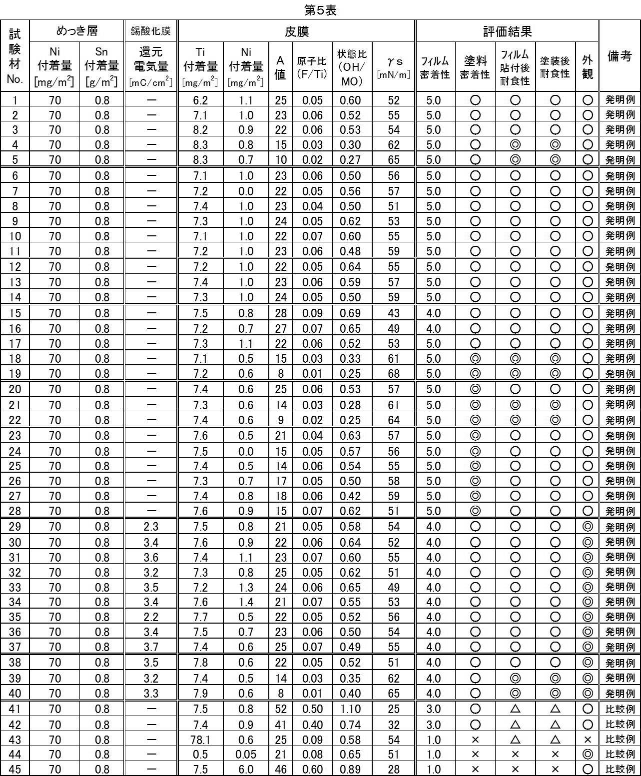 Figure JPOXMLDOC01-appb-T000005