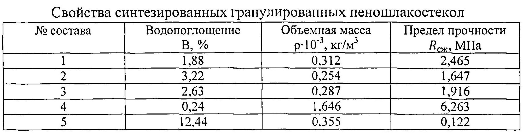 Удельный вес шлака