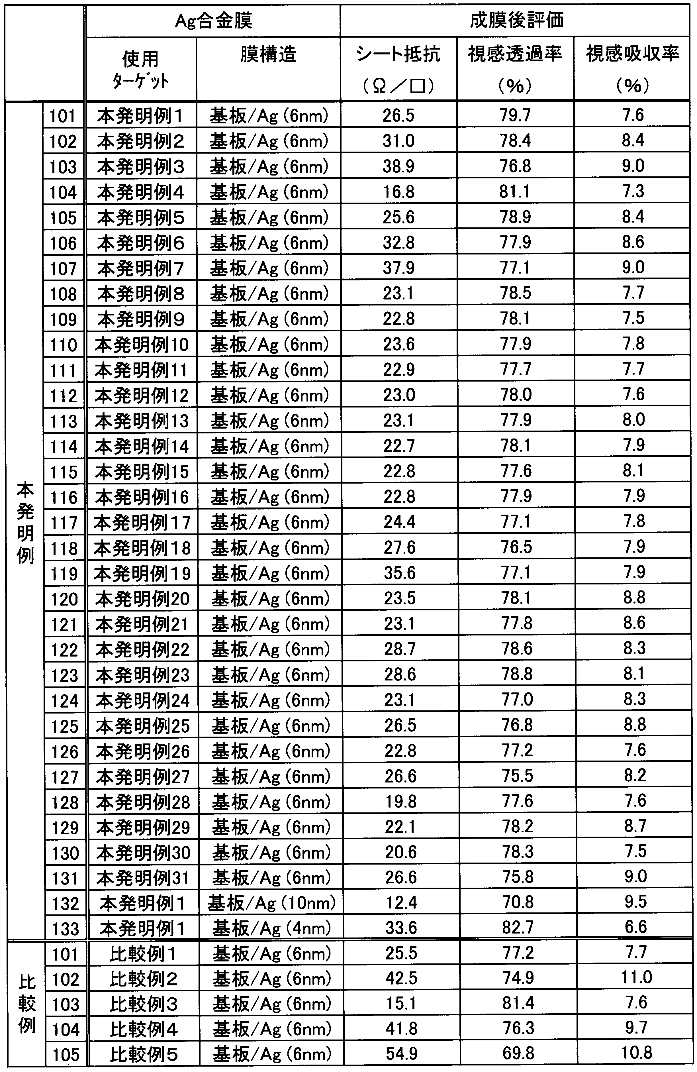 Figure JPOXMLDOC01-appb-T000003