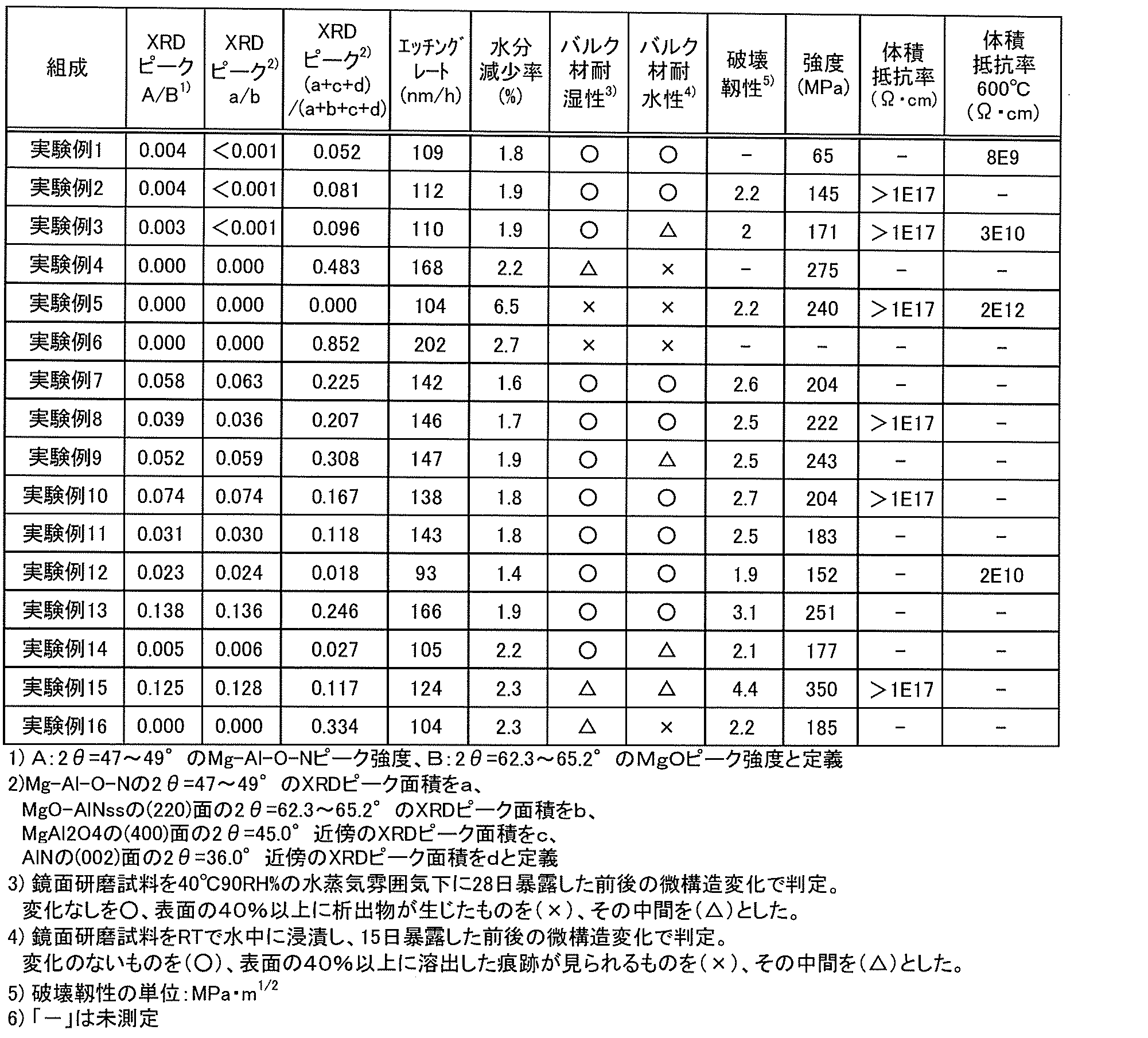 Figure JPOXMLDOC01-appb-T000002