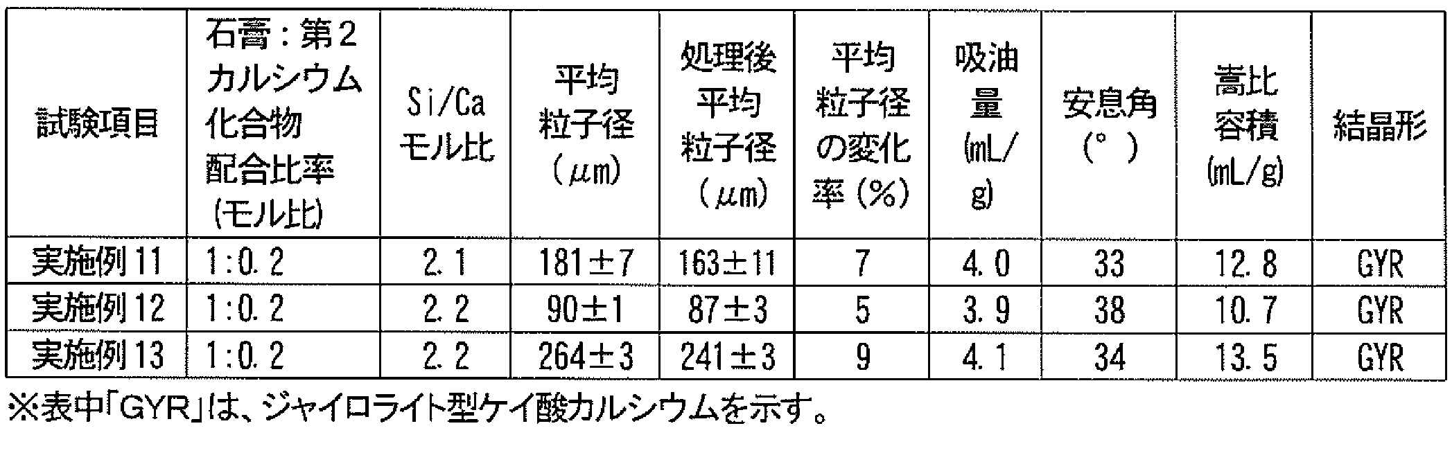 Woa1 高吸油量及び大粒子径を有する粉末状ジャイロライト型ケイ酸カルシウム及びその製造方法 Google Patents