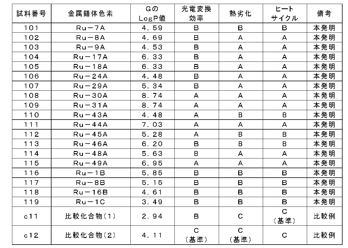 Figure JPOXMLDOC01-appb-T000051