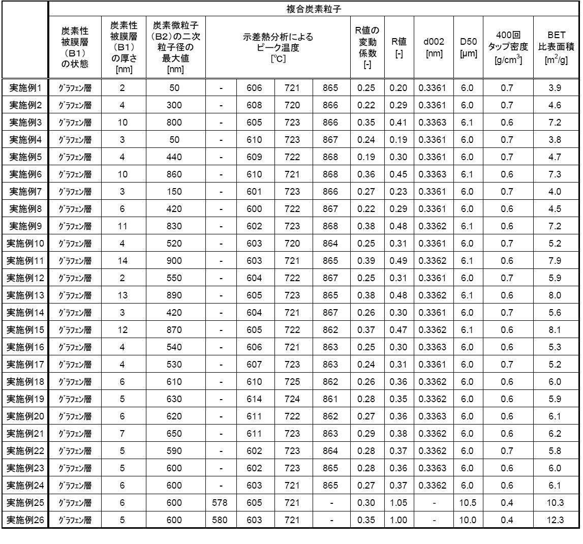 Figure JPOXMLDOC01-appb-T000003