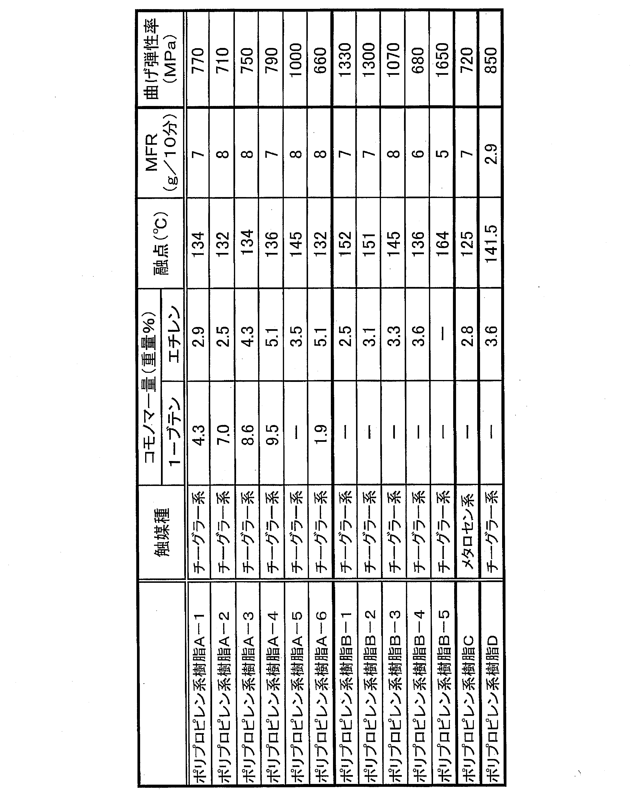 Figure JPOXMLDOC01-appb-T000001