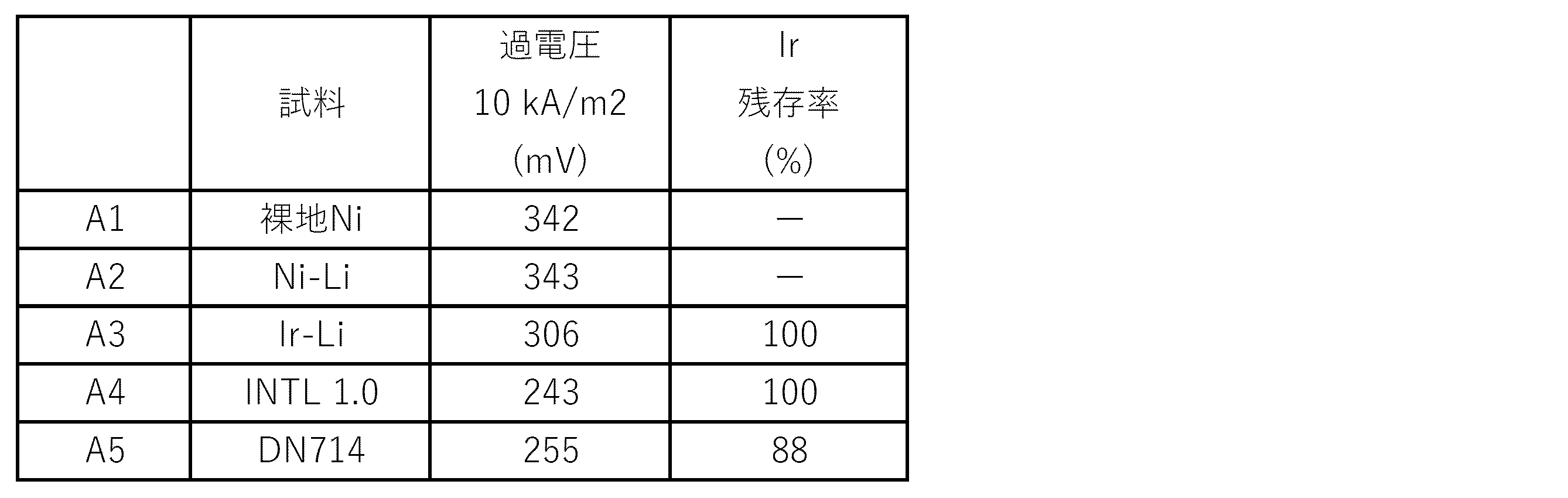 Figure JPOXMLDOC01-appb-T000002