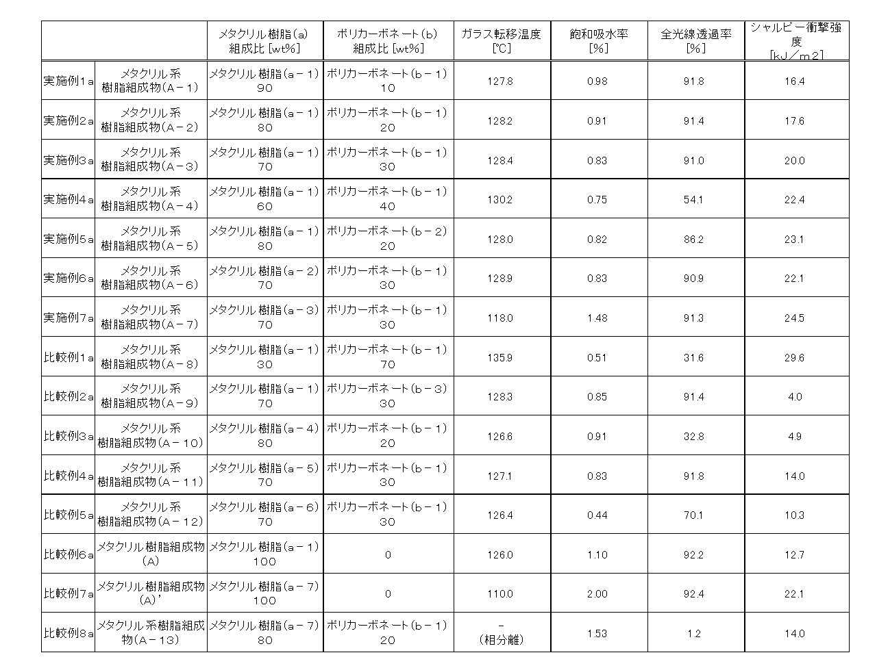 Figure JPOXMLDOC01-appb-T000006