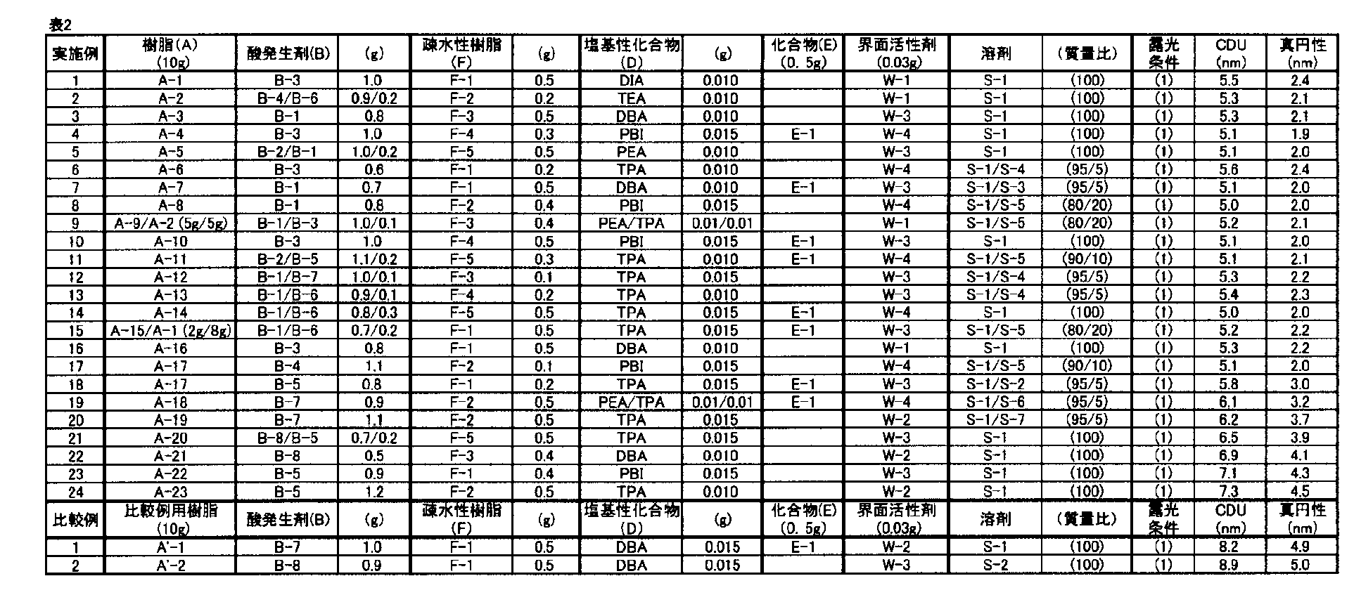 Figure JPOXMLDOC01-appb-T000045